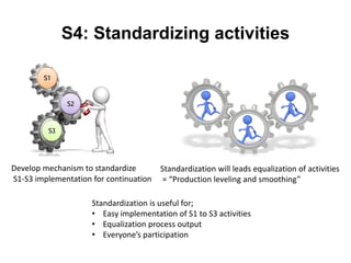 S4: Standardizing activities
S1
S2
S3
Develop mechanism to standardize
S1-S3 implementation for continuation
Standardization will leads equalization of activities
= “Production leveling and smoothing”
Standardization is useful for;
• Easy implementation of S1 to S3 activities
• Equalization process output
• Everyone’s participation
 