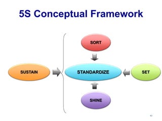 SORT
SET
SHINE
STANDARDIZE
SUSTAIN
5S Conceptual Framework
43
 