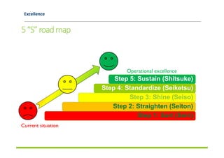Excellence
Step 1: Sort (Seiri)
Step 2: Straighten (Seiton)
Step 3: Shine (Seiso)
Step 4: Standardize (Seiketsu)
Step 5: Sustain (Shitsuke)
Current situation
Operational excellence
5“S”roadmap
 