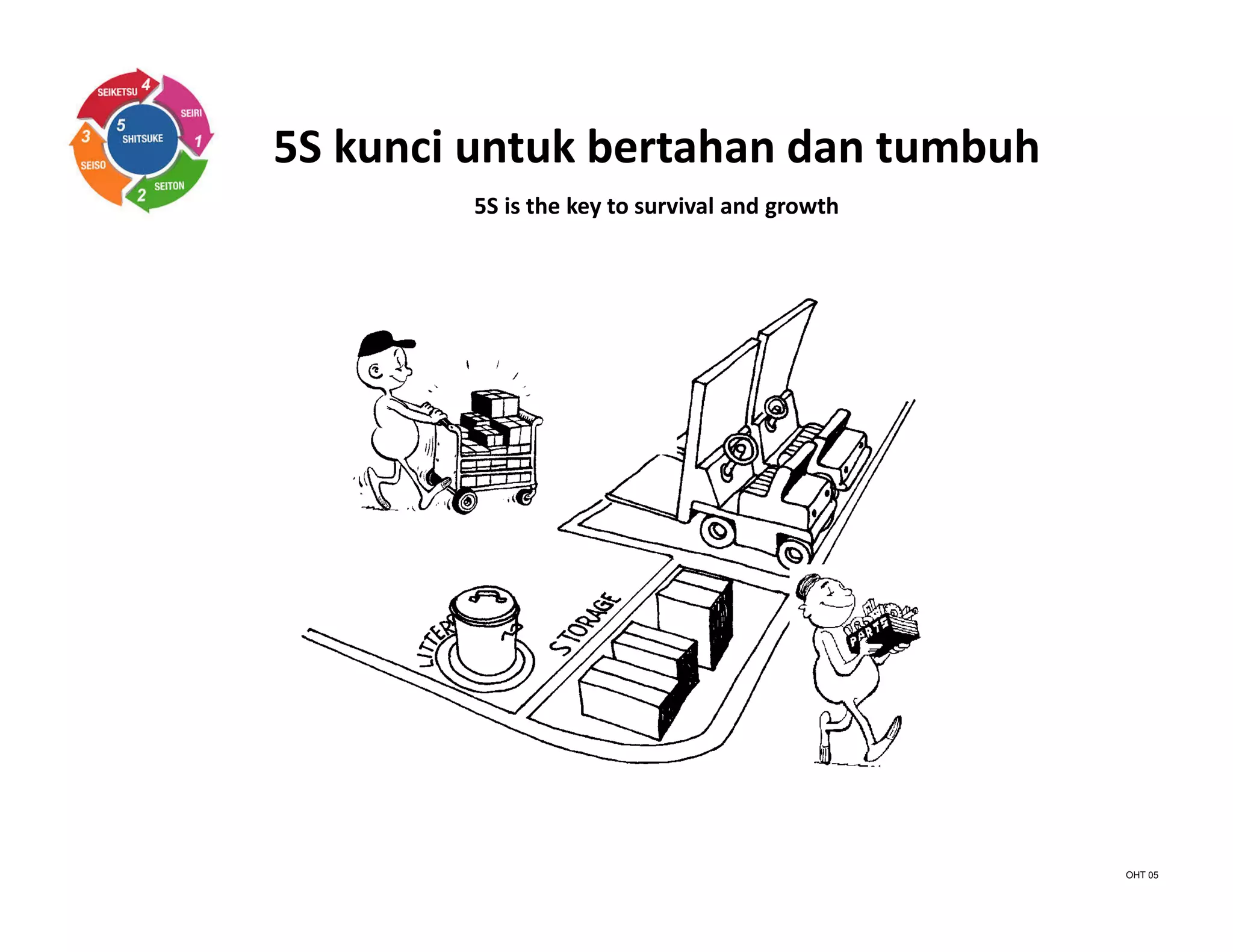 5S kunci untuk bertahan dan tumbuh
5S is the key to survival and growth
OHT 05
 