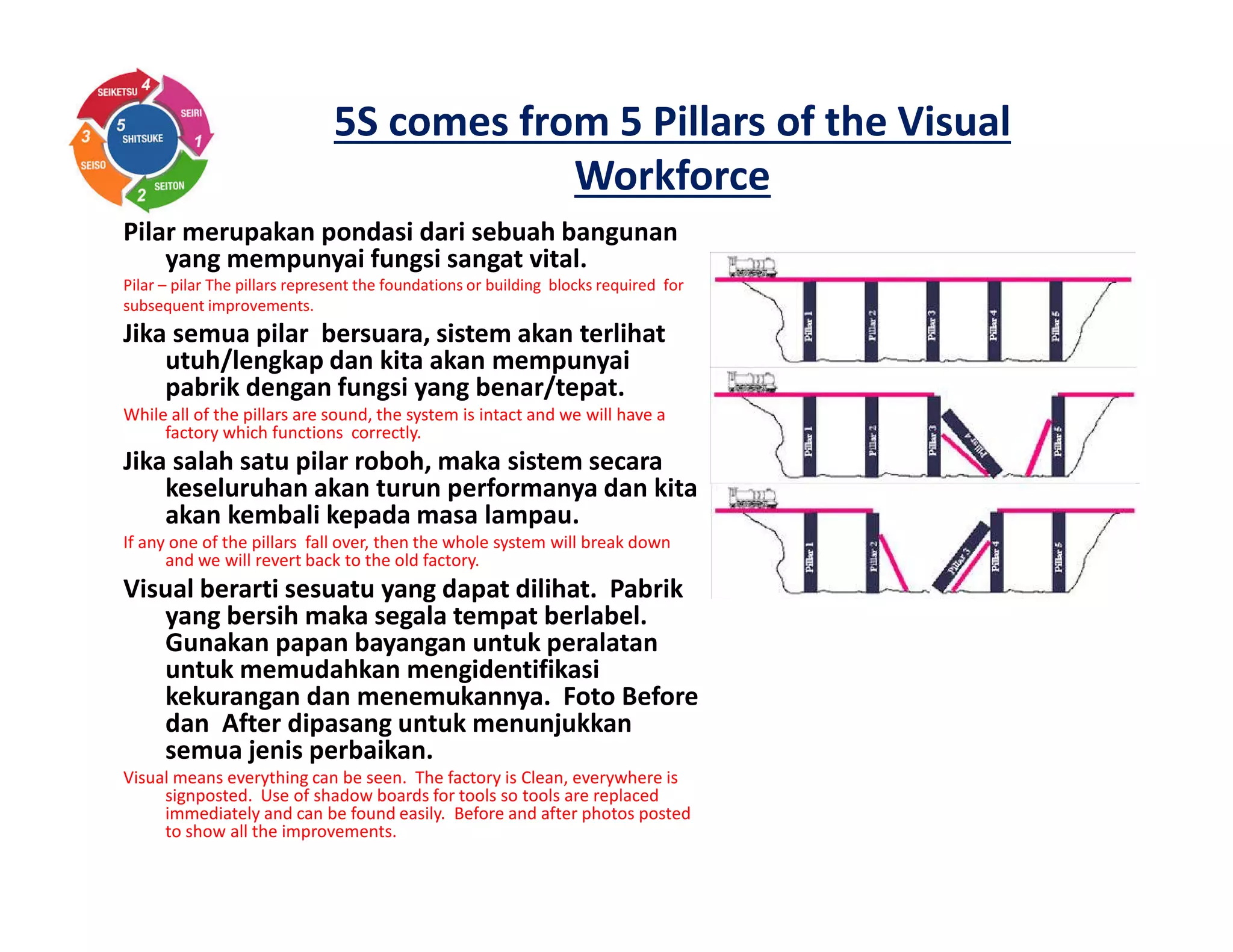 5S comes from 5 Pillars of the Visual
Workforce
Pilar merupakan pondasi dari sebuah bangunan
yang mempunyai fungsi sangat vital.
Pilar – pilar The pillars represent the foundations or building blocks required for
subsequent improvements.
Jika semua pilar bersuara, sistem akan terlihat
utuh/lengkap dan kita akan mempunyai
pabrik dengan fungsi yang benar/tepat.
While all of the pillars are sound, the system is intact and we will have a
factory which functions correctly.
Jika salah satu pilar roboh, maka sistem secara
keseluruhan akan turun performanya dan kita
akan kembali kepada masa lampau.
If any one of the pillars fall over, then the whole system will break down
and we will revert back to the old factory.
Visual berarti sesuatu yang dapat dilihat. Pabrik
yang bersih maka segala tempat berlabel.
Gunakan papan bayangan untuk peralatan
untuk memudahkan mengidentifikasi
kekurangan dan menemukannya. Foto Before
dan After dipasang untuk menunjukkan
semua jenis perbaikan.
Visual means everything can be seen. The factory is Clean, everywhere is
signposted. Use of shadow boards for tools so tools are replaced
immediately and can be found easily. Before and after photos posted
to show all the improvements.
 