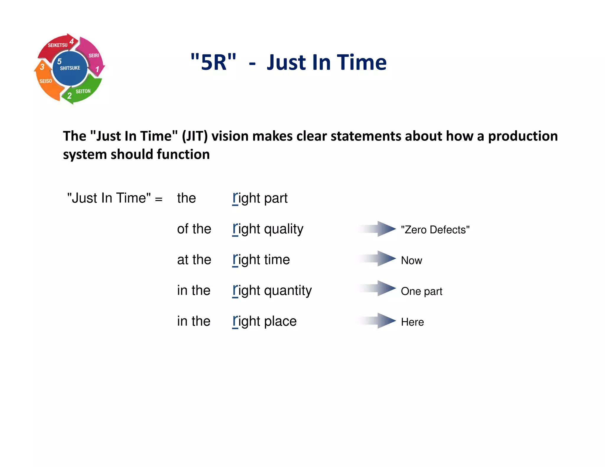 "5R" - Just In Time
The "Just In Time" (JIT) vision makes clear statements about how a production
system should function
"Just In Time" = the right part
of the right quality "Zero Defects"
at the right time Now
in the right quantity One part
in the right place Here
 