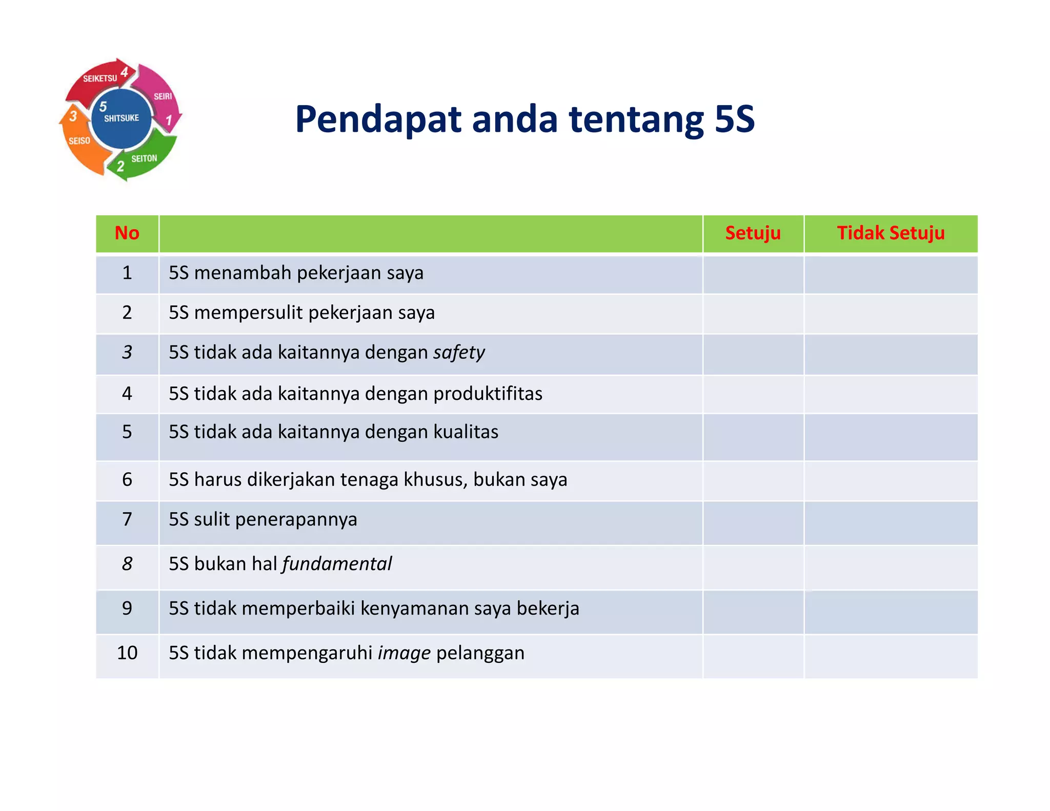 Pendapat anda tentang 5S
No Setuju Tidak Setuju
1 5S menambah pekerjaan saya
2 5S mempersulit pekerjaan saya
3 5S tidak ada kaitannya dengan safety
4 5S tidak ada kaitannya dengan produktifitas
5 5S tidak ada kaitannya dengan kualitas
6 5S harus dikerjakan tenaga khusus, bukan saya
7 5S sulit penerapannya
8 5S bukan hal fundamental
9 5S tidak memperbaiki kenyamanan saya bekerja
10 5S tidak mempengaruhi image pelanggan
 
