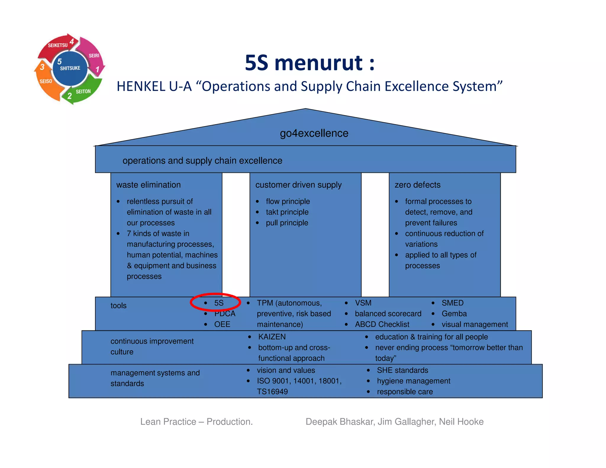 Lean Practice – Production. Deepak Bhaskar, Jim Gallagher, Neil Hooke
5S menurut :
HENKEL U-A “Operations and Supply Chain Excellence System”
go4excellence
operations and supply chain excellence
customer driven supply
• flow principle
• takt principle
• pull principle
waste elimination
• relentless pursuit of
elimination of waste in all
our processes
• 7 kinds of waste in
manufacturing processes,
human potential, machines
& equipment and business
processes
zero defects
• formal processes to
detect, remove, and
prevent failures
• continuous reduction of
variations
• applied to all types of
processes
continuous improvement
culture
• KAIZEN
• bottom-up and cross-
functional approach
• education & training for all people
• never ending process “tomorrow better than
today”
management systems and
standards
• vision and values
• ISO 9001, 14001, 18001,
TS16949
• SHE standards
• hygiene management
• responsible care
tools • TPM (autonomous,
preventive, risk based
maintenance)
• 5S
• PDCA
• OEE
• VSM
• balanced scorecard
• ABCD Checklist
• SMED
• Gemba
• visual management
 