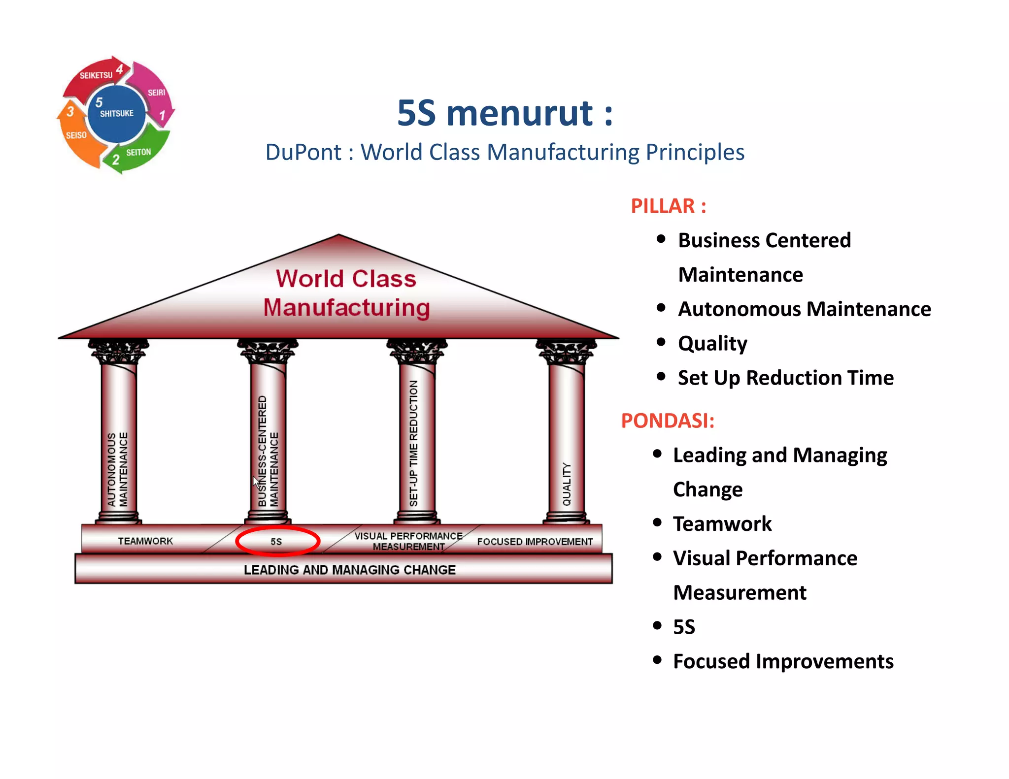 5S menurut :
DuPont : World Class Manufacturing Principles
PONDASI:
• Leading and Managing
Change
• Teamwork
• Visual Performance
Measurement
• 5S
• Focused Improvements
PILLAR :
• Business Centered
Maintenance
• Autonomous Maintenance
• Quality
• Set Up Reduction Time
 