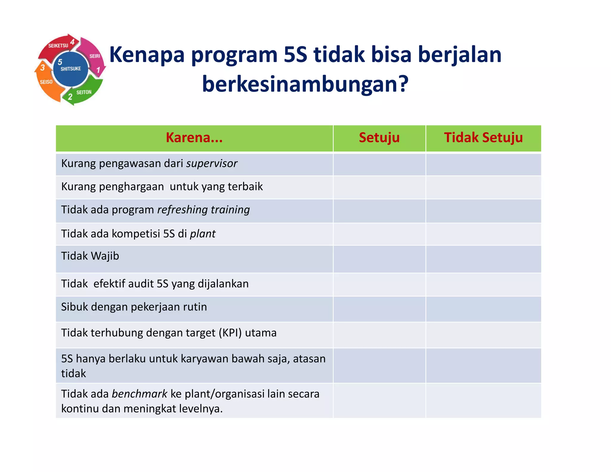Kenapa program 5S tidak bisa berjalan
berkesinambungan?
Karena... Setuju Tidak Setuju
Kurang pengawasan dari supervisor
Kurang penghargaan untuk yang terbaik
Tidak ada program refreshing training
Tidak ada kompetisi 5S di plant
Tidak Wajib
Tidak efektif audit 5S yang dijalankan
Sibuk dengan pekerjaan rutin
Tidak terhubung dengan target (KPI) utama
5S hanya berlaku untuk karyawan bawah saja, atasan
tidak
Tidak ada benchmark ke plant/organisasi lain secara
kontinu dan meningkat levelnya.
 