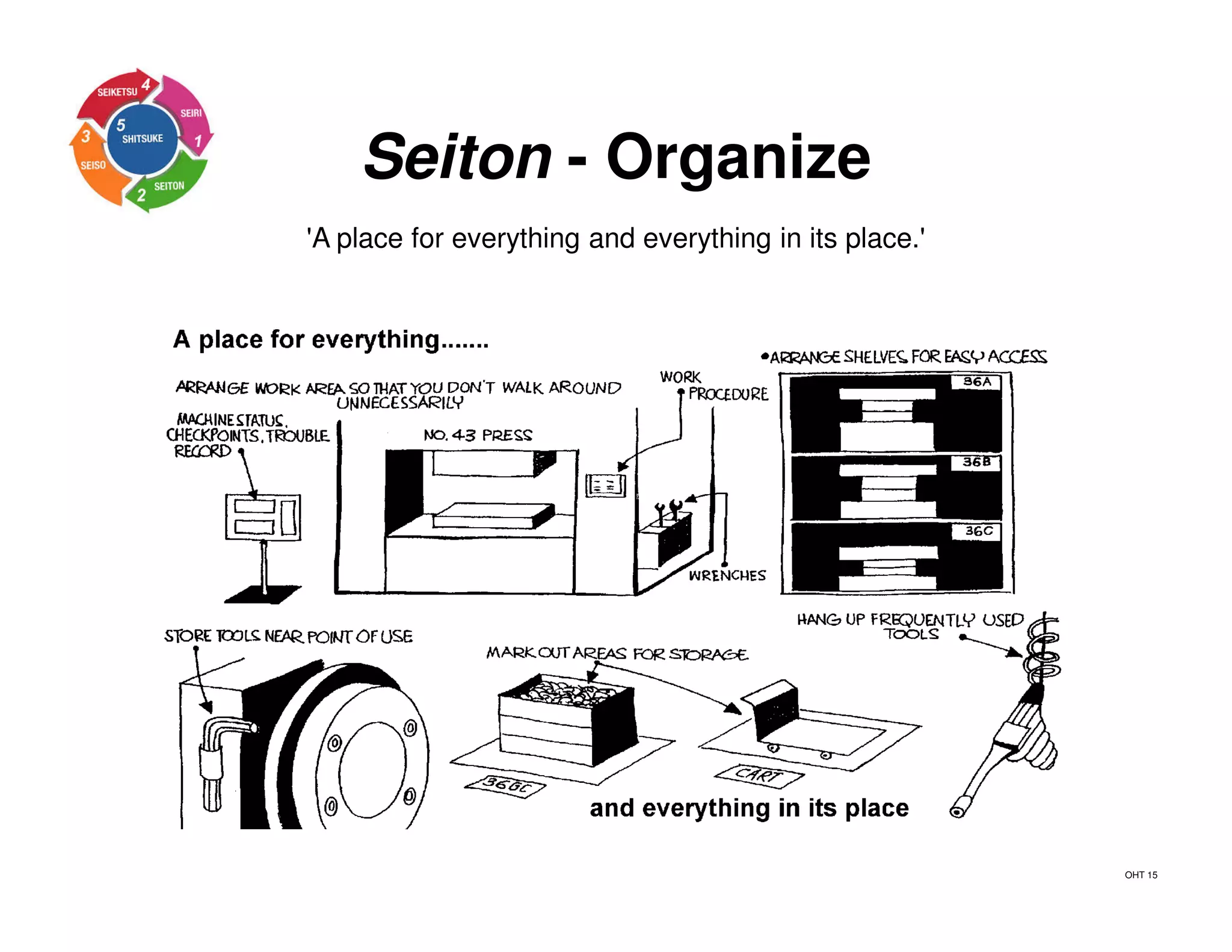 Seiton - Organize
'A place for everything and everything in its place.'
OHT 15
 