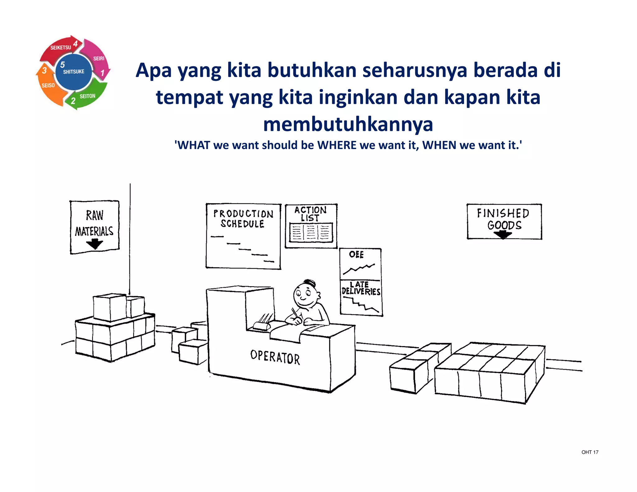 Apa yang kita butuhkan seharusnya berada di
tempat yang kita inginkan dan kapan kita
membutuhkannya
'WHAT we want should be WHERE we want it, WHEN we want it.'
OHT 17
 