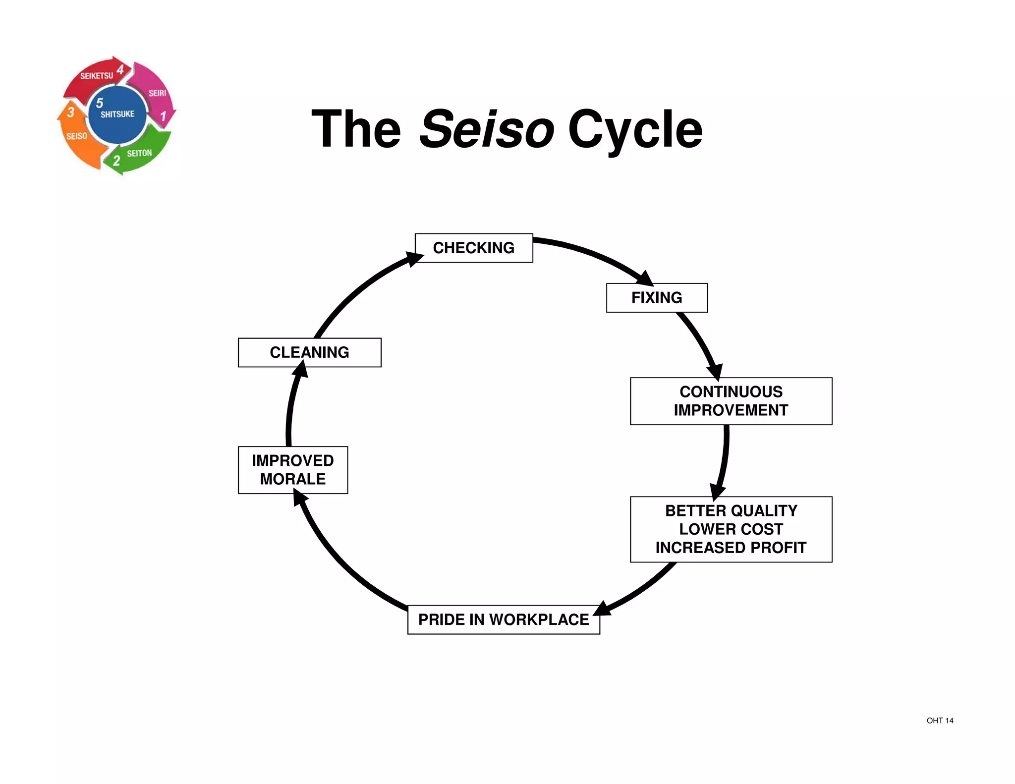 The Seiso Cycle
CHECKING
FIXING
PRIDE IN WORKPLACE
CLEANING
IMPROVED
MORALE
CONTINUOUS
IMPROVEMENT
BETTER QUALITY
LOWER COST
INCREASED PROFIT
OHT 14
 