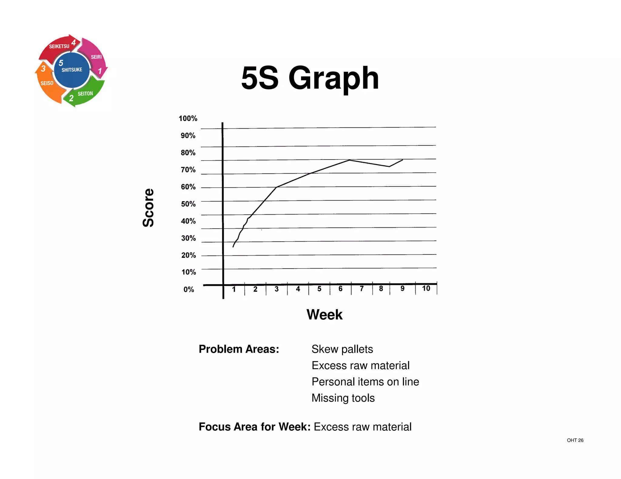5S Graph
Week
Score
Problem Areas: Skew pallets
Excess raw material
Personal items on line
Missing tools
Focus Area for Week: Excess raw material
OHT 26
 
