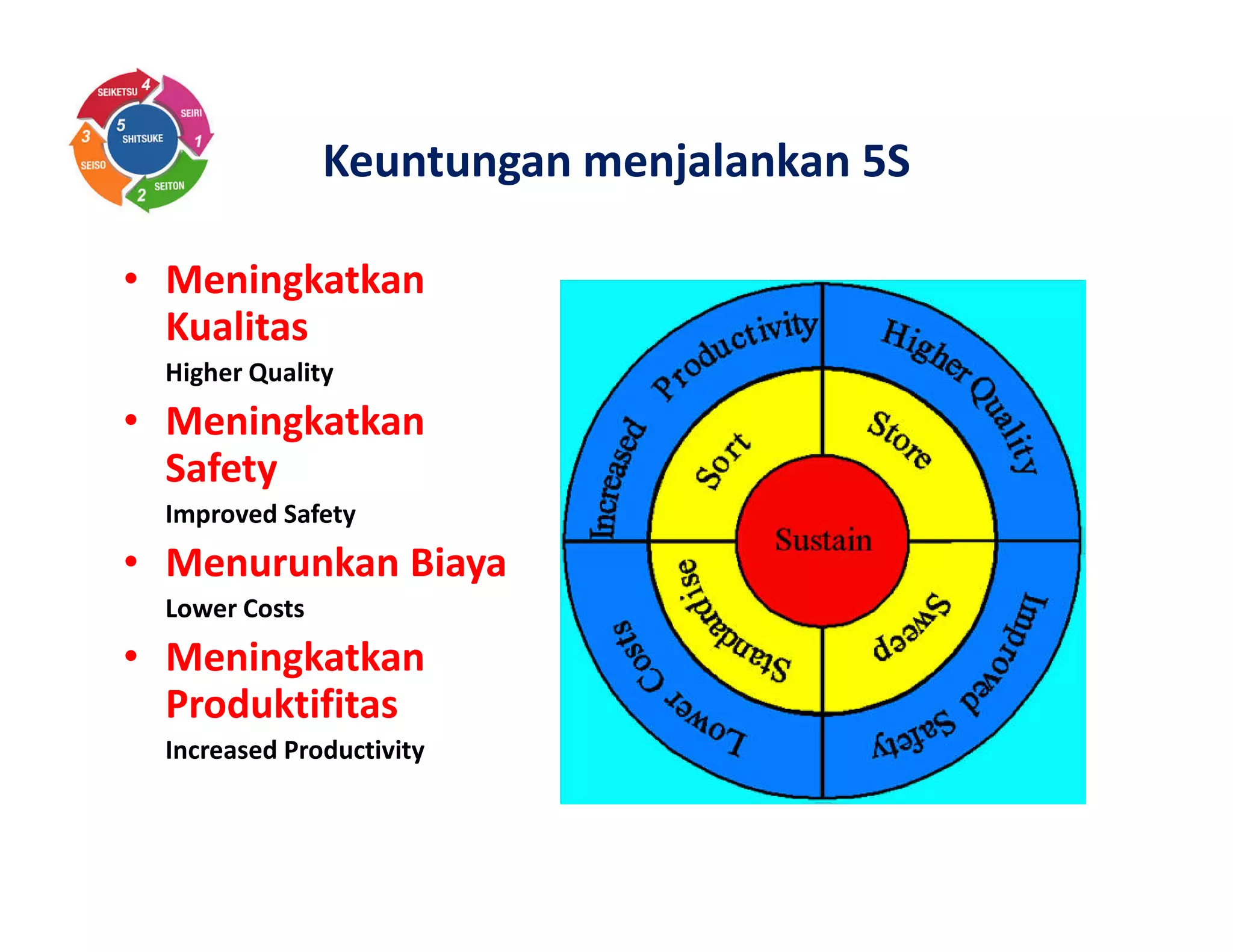 Keuntungan menjalankan 5S
• Meningkatkan
Kualitas
Higher Quality
• Meningkatkan
Safety
Improved Safety
• Menurunkan Biaya
Lower Costs
• Meningkatkan
Produktifitas
Increased Productivity
 