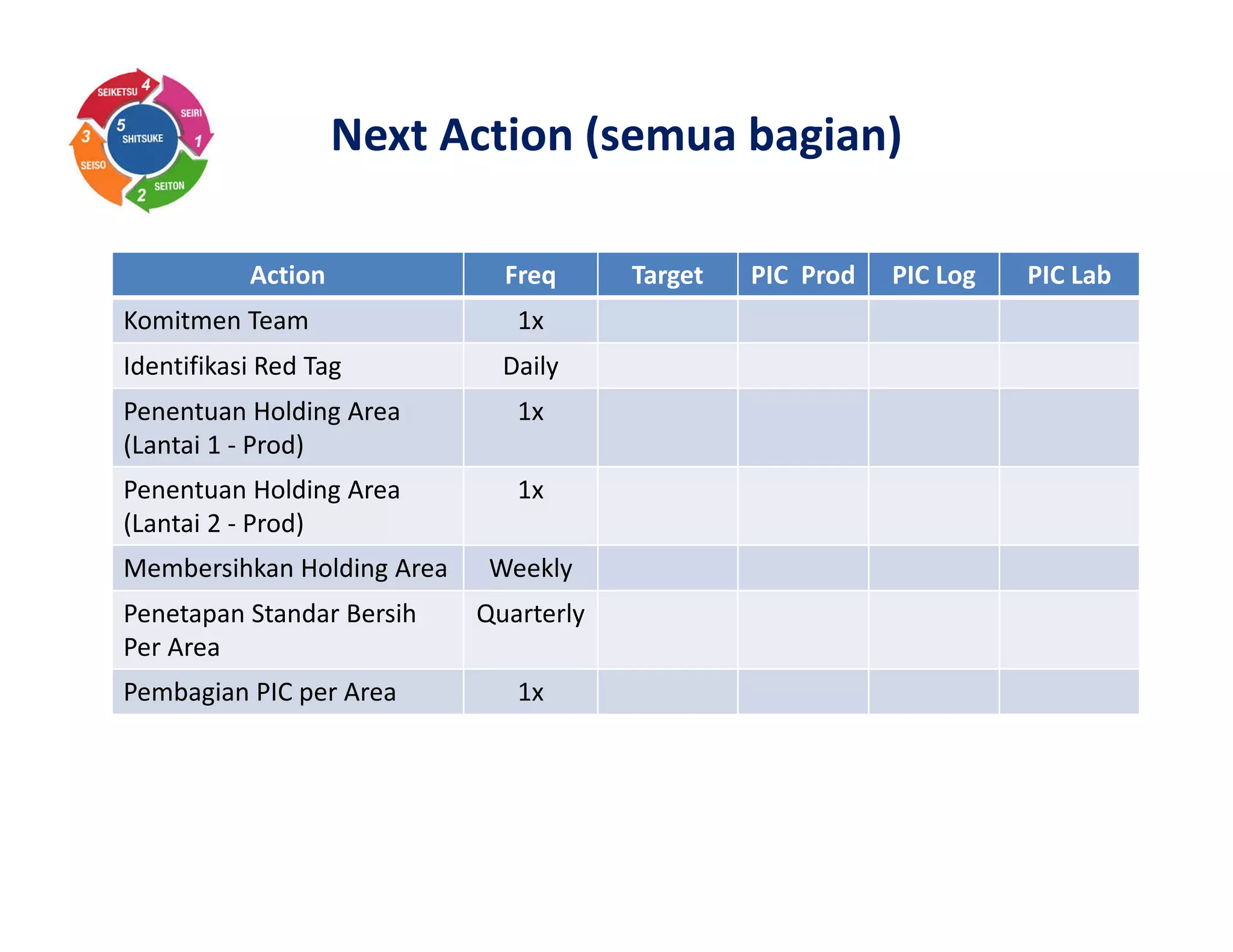 Next Action (semua bagian)
Action Freq Target PIC Prod PIC Log PIC Lab
Komitmen Team 1x
Identifikasi Red Tag Daily
Penentuan Holding Area
(Lantai 1 - Prod)
1x
Penentuan Holding Area
(Lantai 2 - Prod)
1x
Membersihkan Holding Area Weekly
Penetapan Standar Bersih
Per Area
Quarterly
Pembagian PIC per Area 1x
 