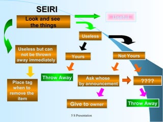SEIRI
Useful

Look and see
the things
Useless
Useless but can
not be thrown
away immediately

Place tag
when to
remove the
item

Yours

Throw Away

Ask whose
by announcement

Give to owner
5 S Presentation

Not Yours

????

Throw Away

 