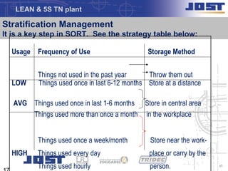 LEAN & 5S TN plant

Stratification Management
It is a key step in SORT. See the strategy table below:

  Usage Frequency of Use                       Storage Method


          Things not used in the past year     Throw them out
  LOW     Things used once in last 6-12 months Store at a distance

   AVG Things used once in last 1-6 months Store in central area
       Things used more than once a month in the workplace


          Things used once a week/month         Store near the work-
  HIGH    Things used every day                 place or carry by the
          Things used hourly                    person.                 17
 