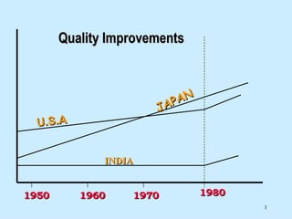 1980 1950 1970 1960 U.S.A JAPAN INDIA Quality Improvements 