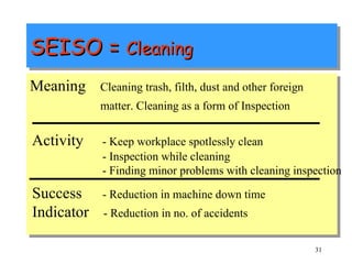 SEISO =  Cleaning  Meaning Cleaning trash, filth, dust and other foreign  matter. Cleaning as a form of Inspection Activity - Keep workplace spotlessly clean - Inspection while cleaning - Finding minor problems with cleaning inspection Success - Reduction in machine down time Indicator   - Reduction in no. of accidents 