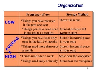Frequency of use Storage Method *Things you have not used in the past one year Throw them out *Things you have used once in the last 6-12 months Store at distance OR Keep in store LOW *Things you have used only once in the last 2-6 months Store it in central place in your zone *Things used more than once a month Store it in central place in your zone AVERAGE HIGH *Things used once a week Store near the workplace *Things used daily or hourly Store near the workplace Organization 