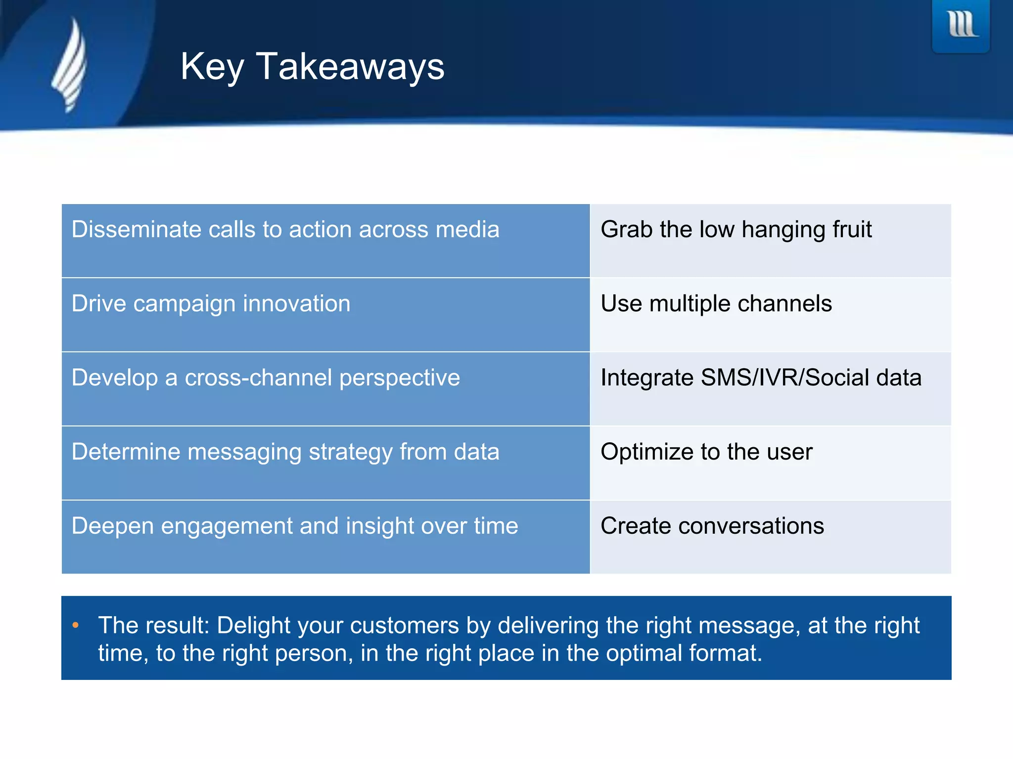 Key Takeaways



Disseminate calls to action across media           Grab the low hanging fruit


Drive campaign innovation                          Use multiple channels


Develop a cross-channel perspective                Integrate SMS/IVR/Social data


Determine messaging strategy from data             Optimize to the user


Deepen engagement and insight over time            Create conversations



•  The result: Delight your customers by delivering the right message, at the right
   time, to the right person, in the right place in the optimal format.
 