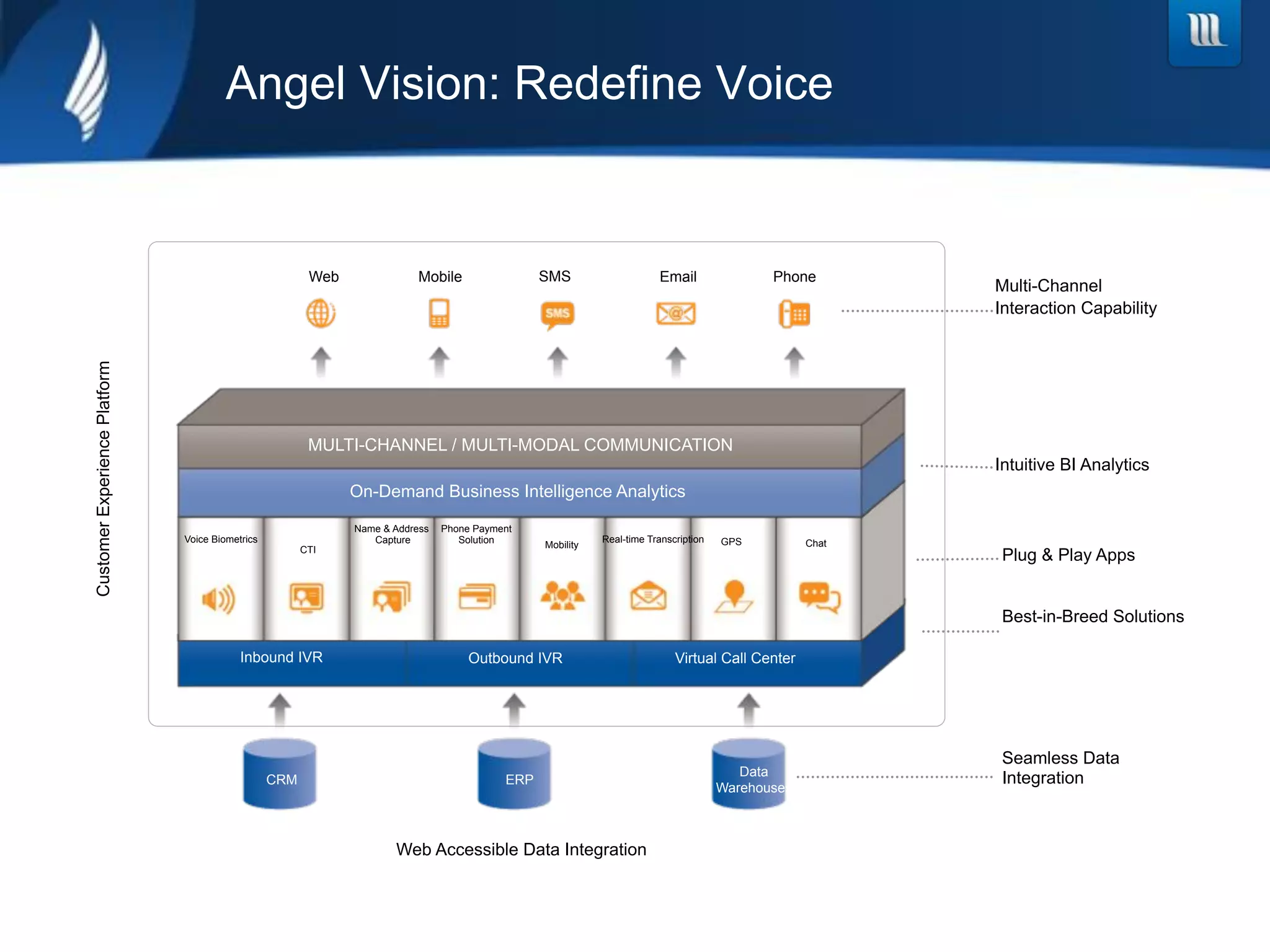 Angel Vision: Redefine Voice


                                                         Web               Mobile                SMS                    Email                Phone
                                                                                                                                                          Multi-Channel
                                                                                                                                                          Interaction Capability
Customer Experience Platform




                                                         MULTI-CHANNEL / MULTI-MODAL COMMUNICATION
                                                                                                                                                          Intuitive BI Analytics
                                                               On-Demand Business Intelligence Analytics

                                                               Name & Address   Phone Payment
                               Voice Biometrics                   Capture          Solution                 Real-time Transcription   GPS          Chat
                                                                                                 Mobility
                                                        CTI
                                                                                                                                                          Plug & Play Apps


                                                                                                                                                          Best-in-Breed Solutions

                                           Inbound IVR                               Outbound IVR                           Virtual Call Center




                                                                                                                                                          Seamless Data
                                                                                                                                         Data
                                                  CRM                                      ERP                                                            Integration
                                                                                                                                      Warehouses



                                                                      Web Accessible Data Integration
 