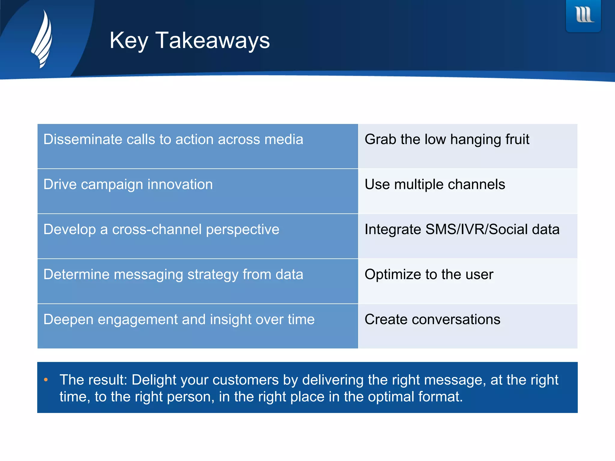 Key Takeaways
•  The result: Delight your customers by delivering the right message, at the right
time, to the right person, in the right place in the optimal format.
Disseminate calls to action across media Grab the low hanging fruit
Drive campaign innovation Use multiple channels
Develop a cross-channel perspective Integrate SMS/IVR/Social data
Determine messaging strategy from data Optimize to the user
Deepen engagement and insight over time Create conversations
 