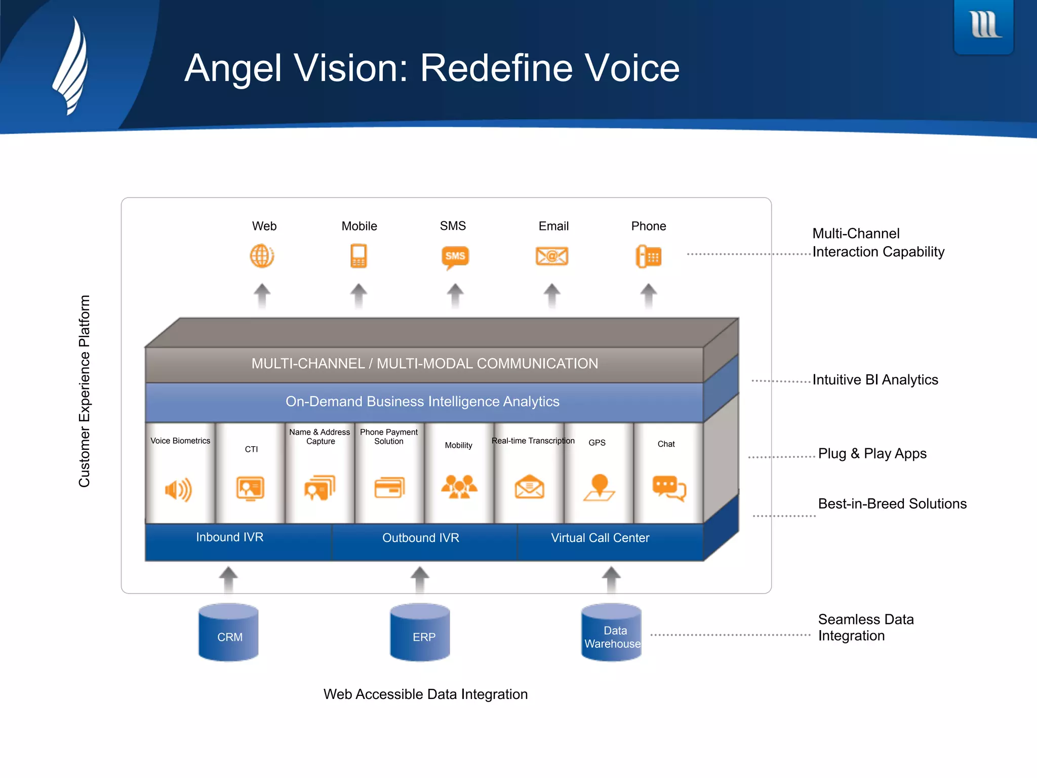 Best-in-Breed Solutions
Inbound IVR Outbound IVR Virtual Call Center
Angel Vision: Redefine VoiceCustomerExperiencePlatform
Web Accessible Data Integration
Multi-Channel
Interaction Capability
Web Mobile Email PhoneSMS
Seamless Data
IntegrationData
Warehouses
ERPCRM
Voice Biometrics
CTI
Name & Address
Capture
Phone Payment
Solution Real-time Transcription
Mobility Chat
Plug & Play Apps
GPS
MULTI-CHANNEL / MULTI-MODAL COMMUNICATION
On-Demand Business Intelligence Analytics
Intuitive BI Analytics
 