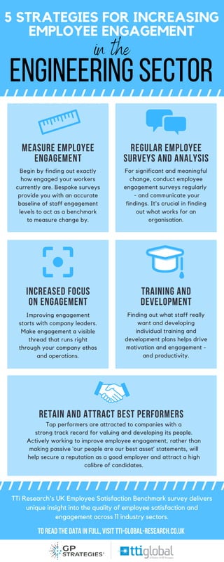 5 STRATEGIES FOR INCREASING
EMPLOYEE ENGAGEMENT
Measure Employee
Engagement
Begin by finding out exactly
how engaged your workers
currently are. Bespoke surveys
provide you with an accurate
baseline of staff engagement
levels to act as a benchmark
to measure change by.
Regular Employee
Surveys and Analysis
For significant and meaningful
change, conduct employee
engagement surveys regularly
- and communicate your
findings. It's crucial in finding
out what works for an
organisation.
Increased Focus
on Engagement
Improving engagement
starts with company leaders.
Make engagement a visible
thread that runs right
through your company ethos
and operations.
Training and
development
Finding out what staff really
want and developing
individual training and
development plans helps drive
motivation and engagement -
and productivity.
Retain and Attract Best Performers
Top performers are attracted to companies with a
strong track record for valuing and developing its people.
Actively working to improve employee engagement, rather than
making passive ‘our people are our best asset’ statements, will
help secure a reputation as a good employer and attract a high
calibre of candidates.
TOREADTHEDATAINFULL,VISITTTI-GLOBAL-RESEARCH.CO.UK
ENGINEERINGSECTOR
TTi Research's UK Employee Satisfaction Benchmark survey delivers
unique insight into the quality of employee satisfaction and
engagement across 11 industry sectors.
in the
 