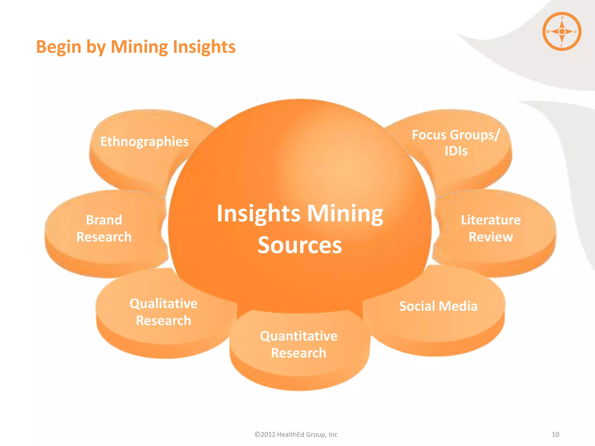 Begin by Mining Insights



       Ethnographies                                     Focus Groups/
                                                              IDIs



      Brand              Insights Mining                         Literature
    Brand
    Research                                                      Review
   Research                  Sources

           Qualitative                                  Social Media
            Research
                             Quantitative
                              Research




                            ©2012 HealthEd Group, Inc                         10
 