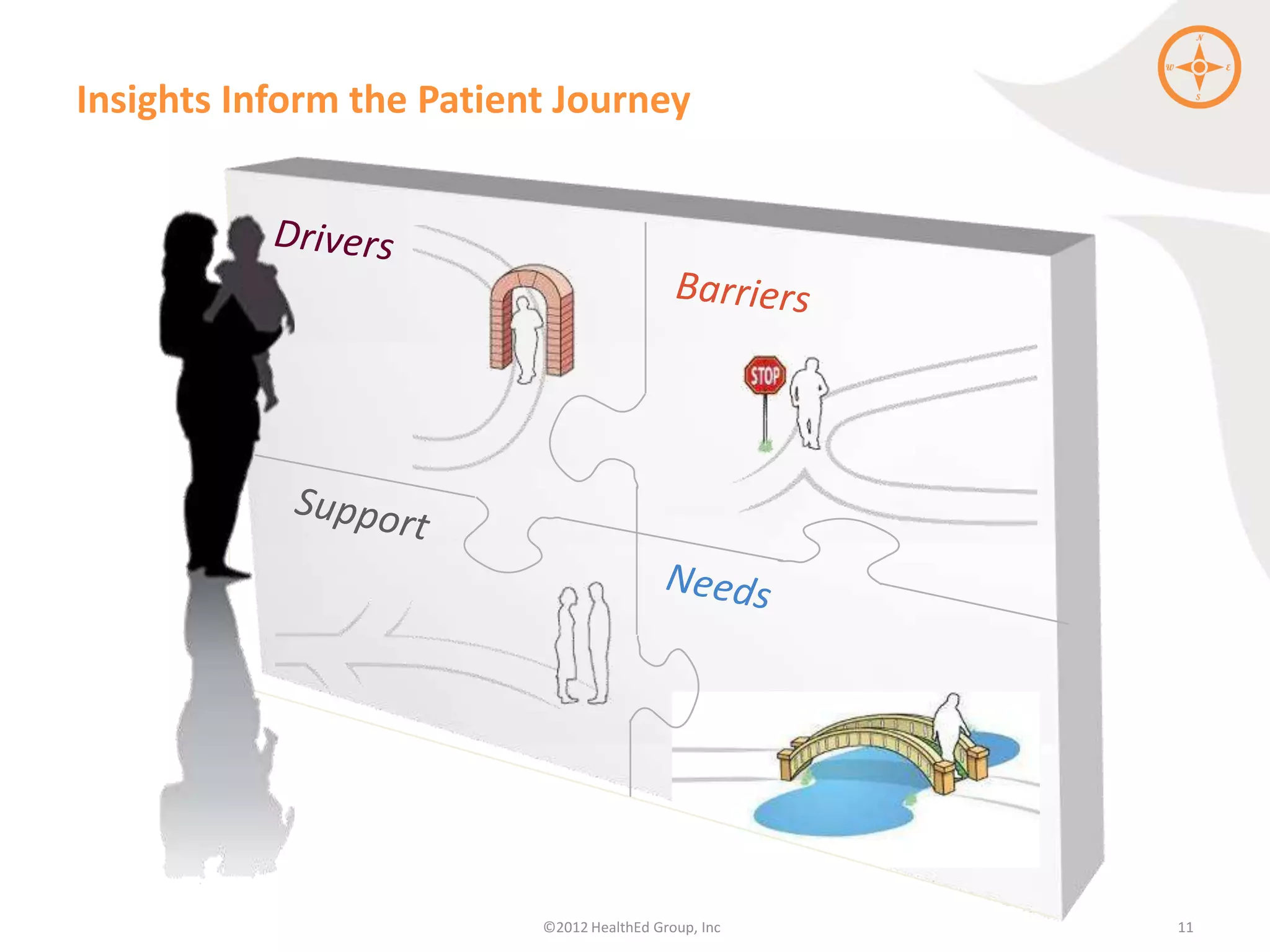 Insights Inform the Patient Journey




                          ©2012 HealthEd Group, Inc   11
 