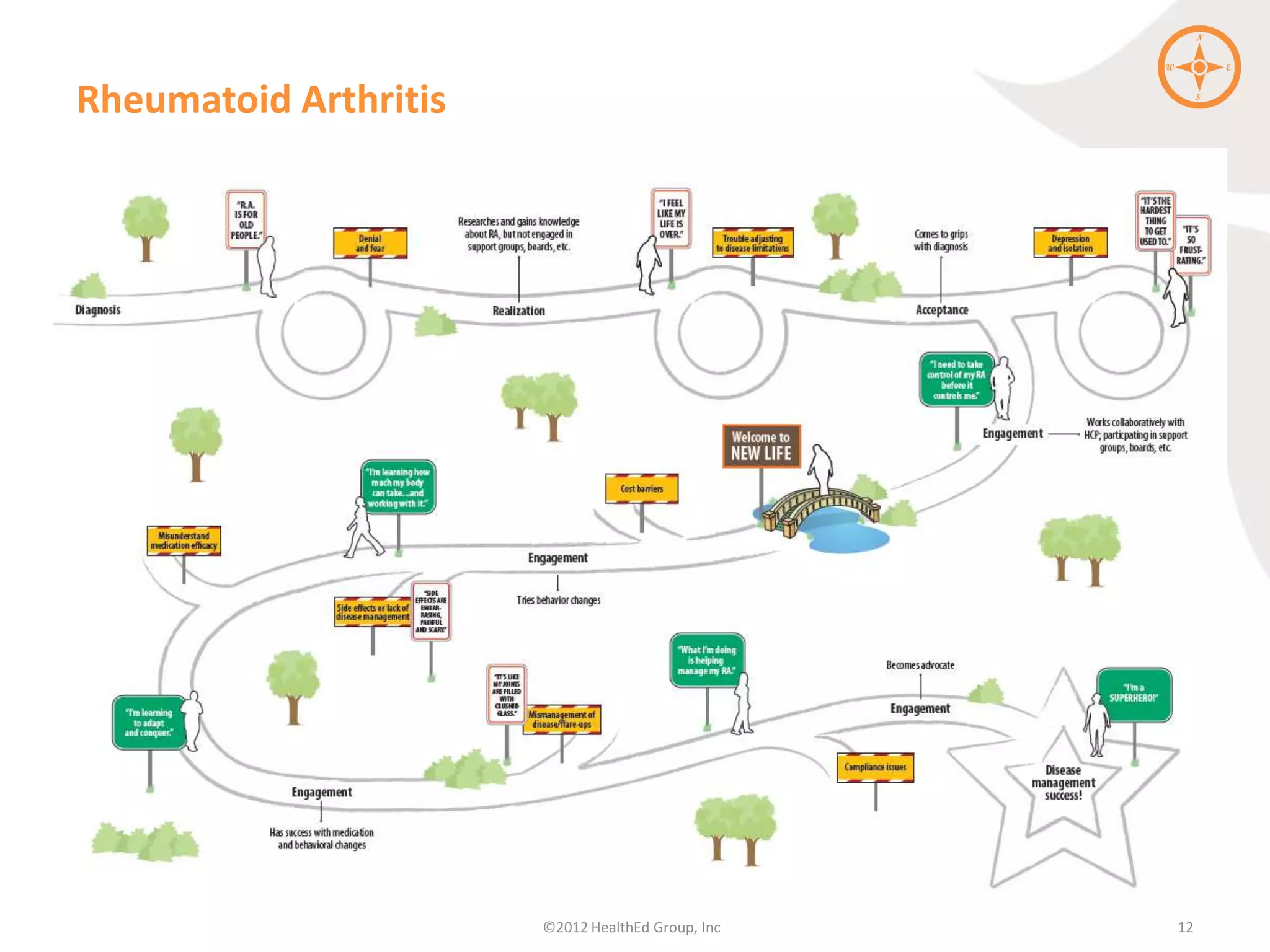 Rheumatoid Arthritis




                       ©2012 HealthEd Group, Inc   12
 