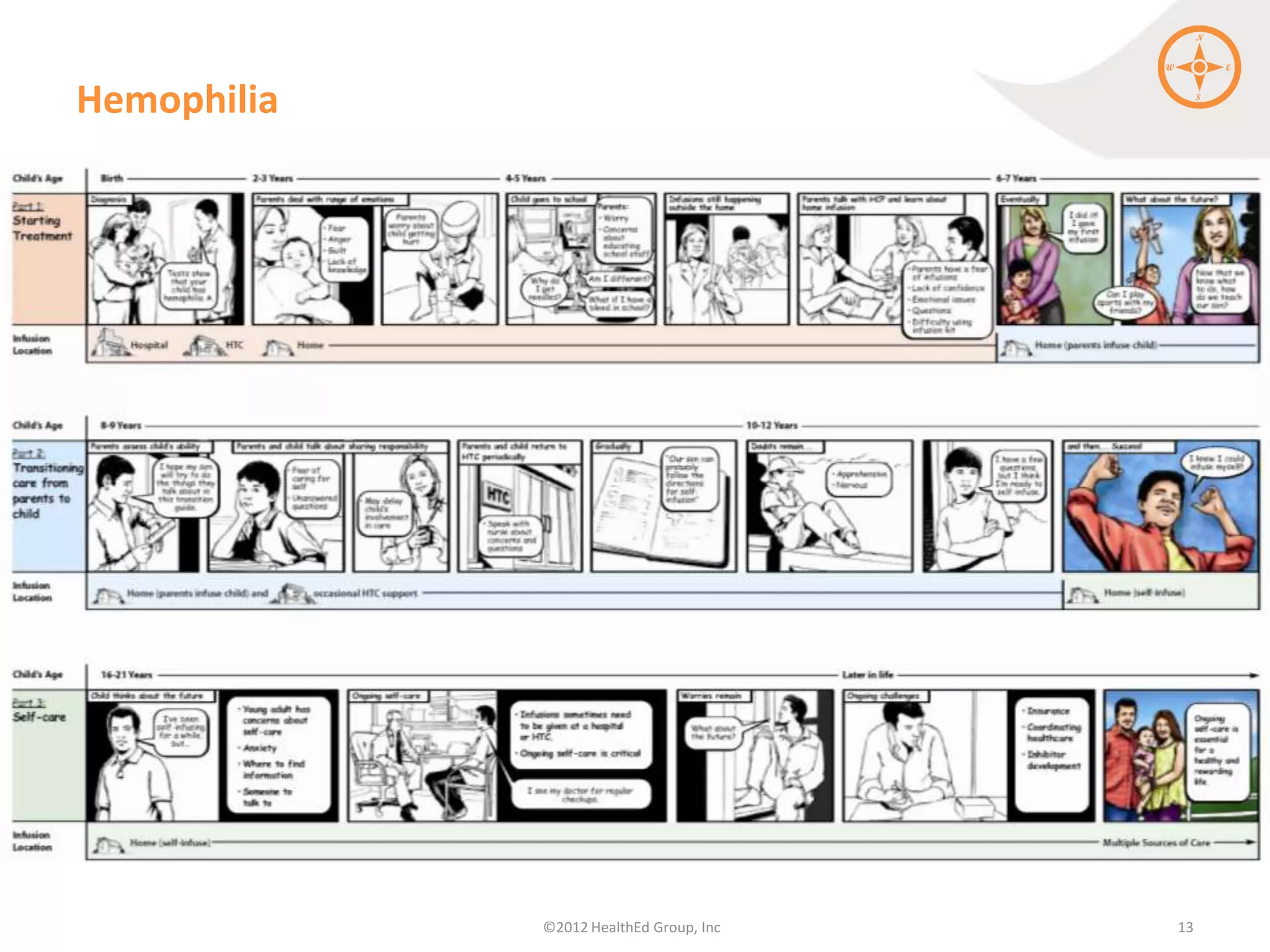 Hemophilia




             ©2012 HealthEd Group, Inc   13
 