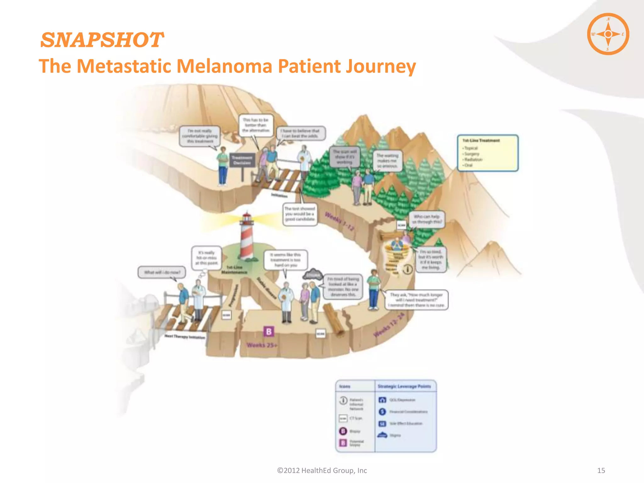 SNAPSHOT
The Metastatic Melanoma Patient Journey




                        ©2012 HealthEd Group, Inc   15
 