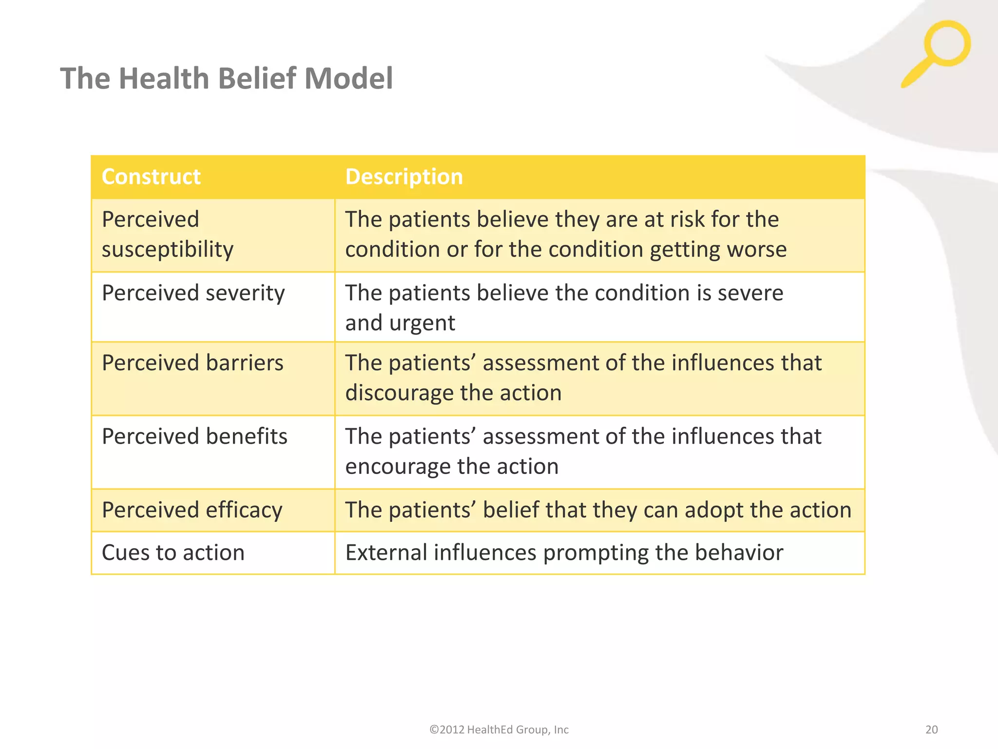The Health Belief Model

  Construct            Description
  Perceived            The patients believe they are at risk for the
  susceptibility       condition or for the condition getting worse
  Perceived severity   The patients believe the condition is severe
                       and urgent
  Perceived barriers   The patients’ assessment of the influences that
                       discourage the action
  Perceived benefits   The patients’ assessment of the influences that
                       encourage the action
  Perceived efficacy   The patients’ belief that they can adopt the action
  Cues to action       External influences prompting the behavior




                               ©2012 HealthEd Group, Inc                     20
 