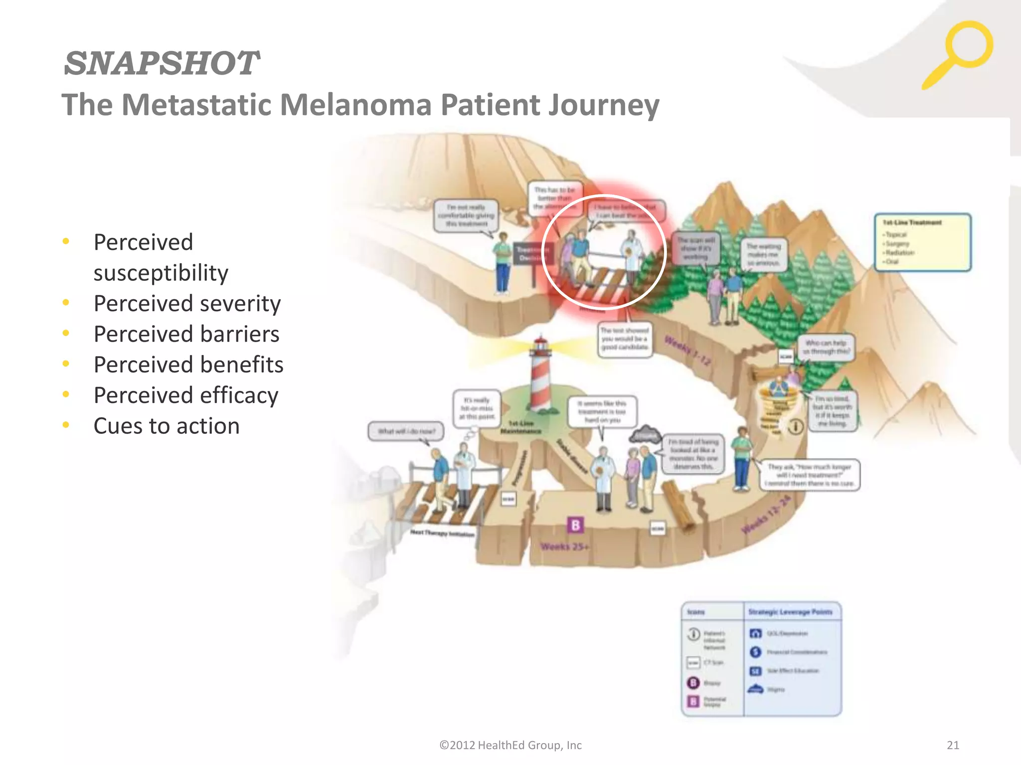 SNAPSHOT
The Metastatic Melanoma Patient Journey


• Perceived
  susceptibility
• Perceived severity
• Perceived barriers
• Perceived benefits
• Perceived efficacy
• Cues to action




                        ©2012 HealthEd Group, Inc   21
 