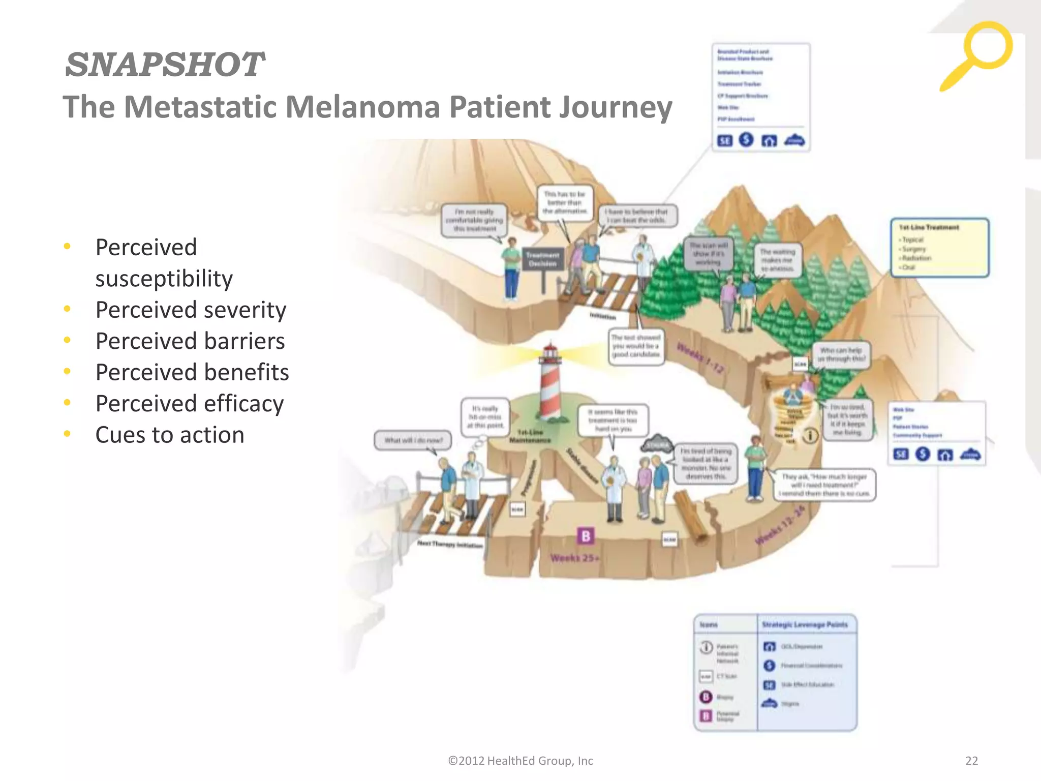 SNAPSHOT
The Metastatic Melanoma Patient Journey


• Perceived
  susceptibility
• Perceived severity
• Perceived barriers
• Perceived benefits
• Perceived efficacy
• Cues to action




                        ©2012 HealthEd Group, Inc   22
 