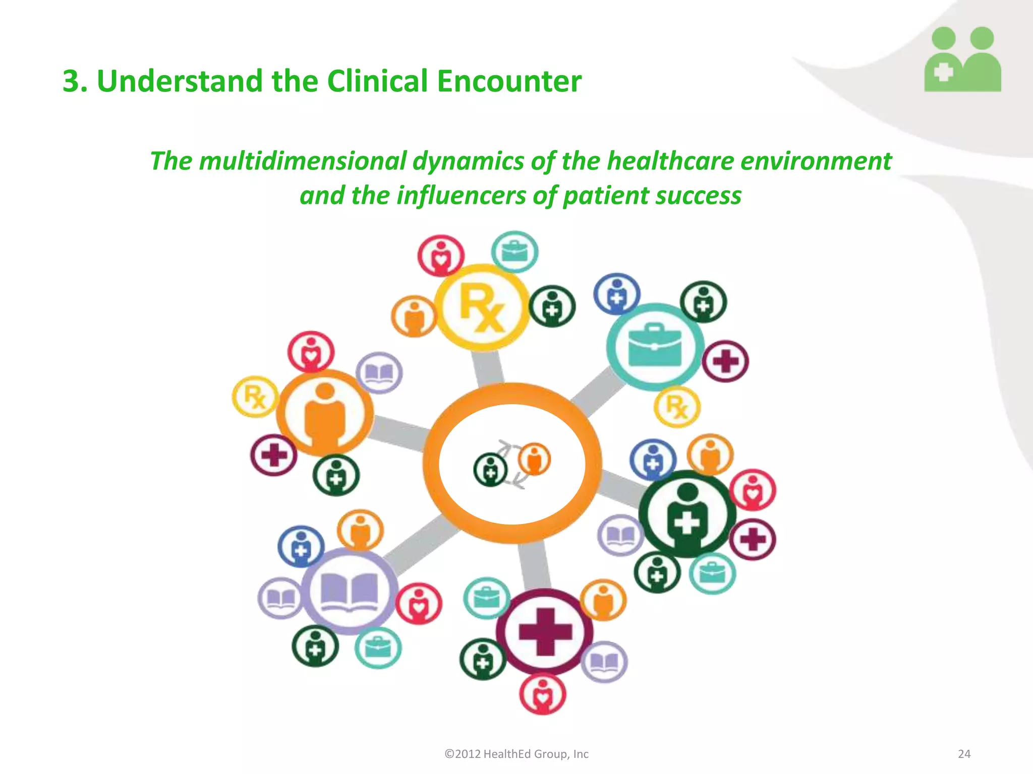 3. Understand the Clinical Encounter

      The multidimensional dynamics of the healthcare environment
                  and the influencers of patient success




                             ©2012 HealthEd Group, Inc              24
 