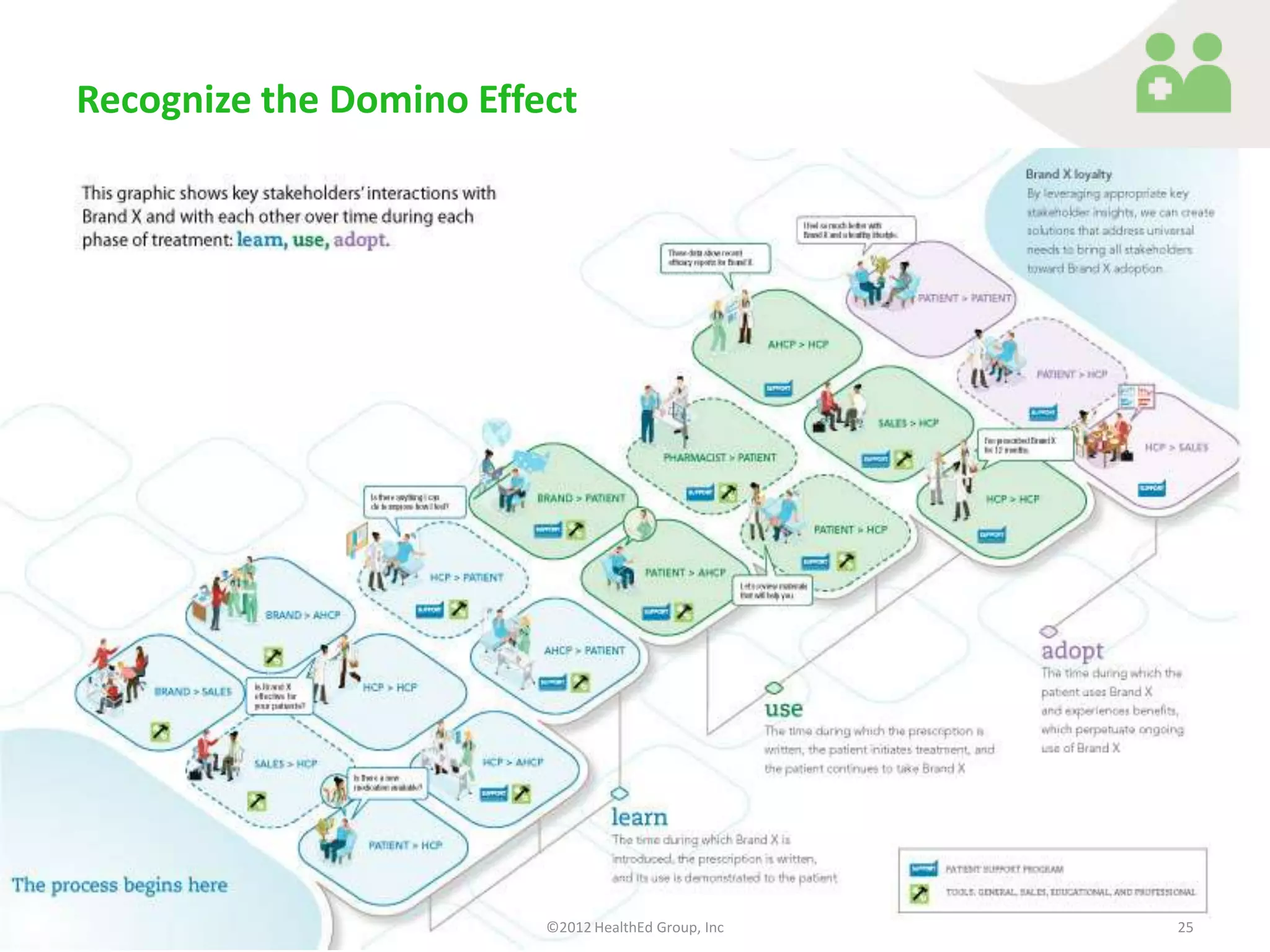 Recognize the Domino Effect




                         ©2012 HealthEd Group, Inc   25
                                                     25
 