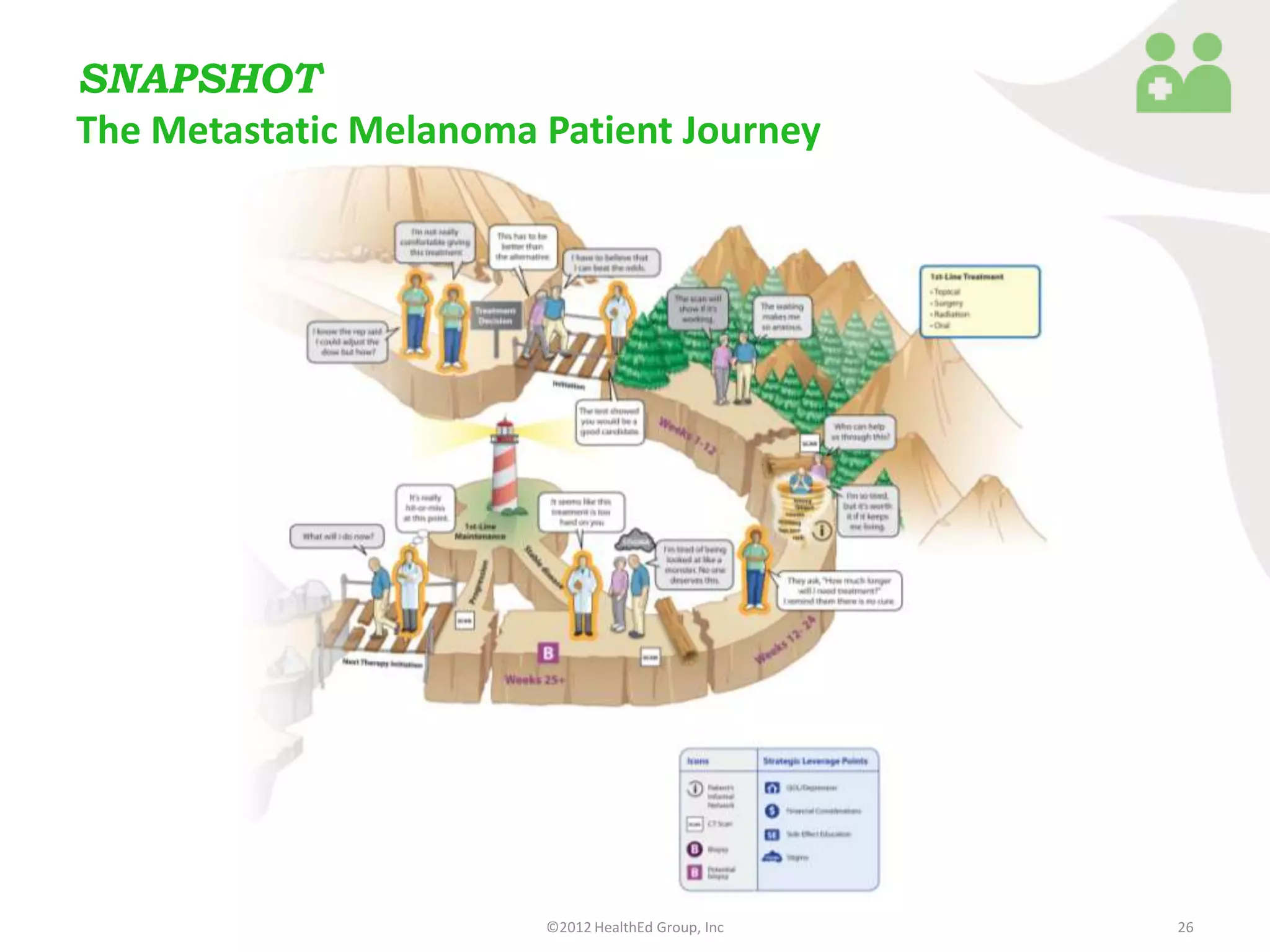 SNAPSHOT
The Metastatic Melanoma Patient Journey




                        ©2012 HealthEd Group, Inc   26
 