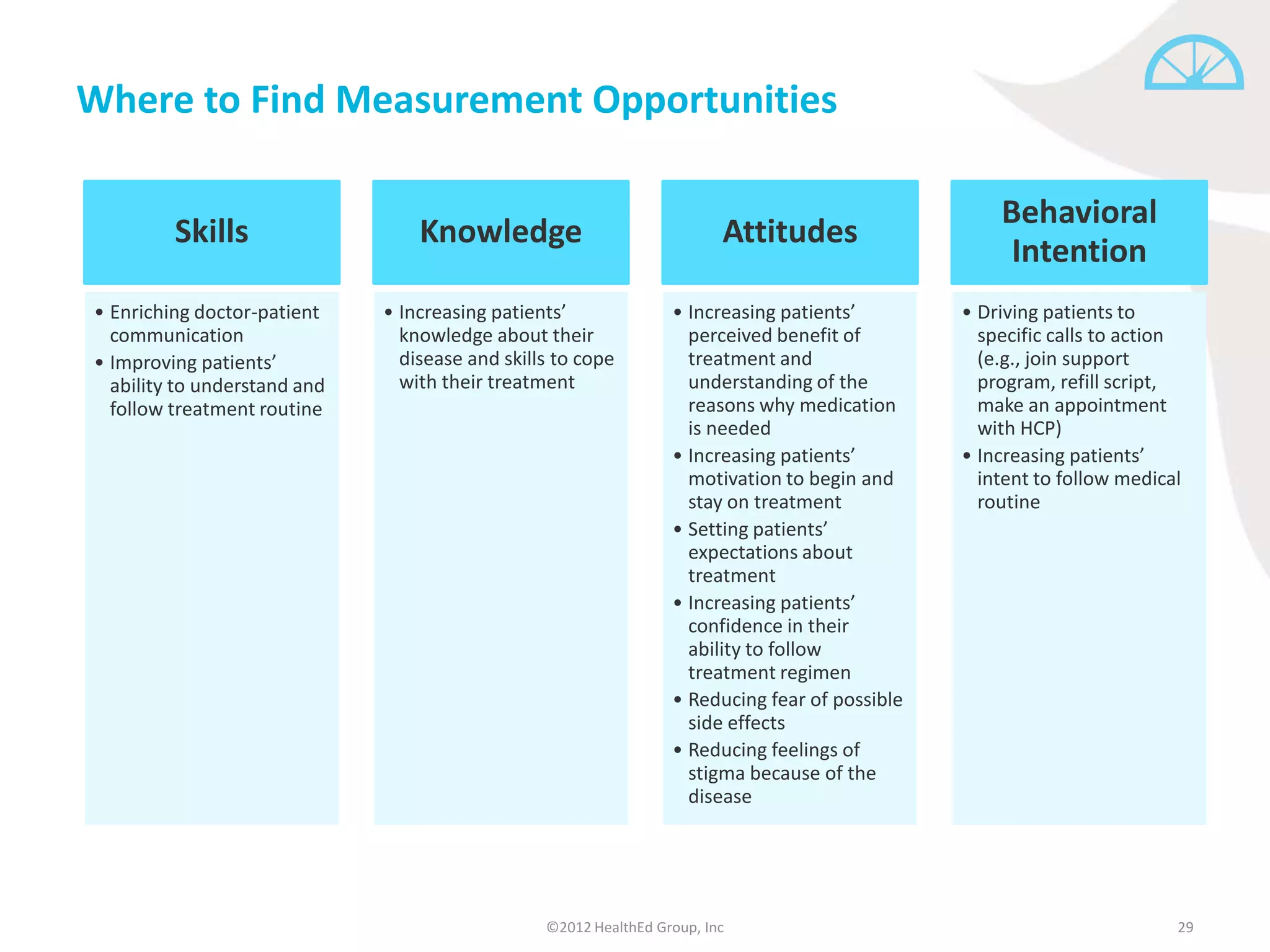 Where to Find Measurement Opportunities

                                                                                                    Behavioral
         Skills                   Knowledge                              Attitudes
                                                                                                     Intention
• Enriching doctor-patient    • Increasing patients’              • Increasing patients’        • Driving patients to
  communication                 knowledge about their               perceived benefit of          specific calls to action
• Improving patients’           disease and skills to cope          treatment and                 (e.g., join support
  ability to understand and     with their treatment                understanding of the          program, refill script,
  follow treatment routine                                          reasons why medication        make an appointment
                                                                    is needed                     with HCP)
                                                                  • Increasing patients’        • Increasing patients’
                                                                    motivation to begin and       intent to follow medical
                                                                    stay on treatment             routine
                                                                  • Setting patients’
                                                                    expectations about
                                                                    treatment
                                                                  • Increasing patients’
                                                                    confidence in their
                                                                    ability to follow
                                                                    treatment regimen
                                                                  • Reducing fear of possible
                                                                    side effects
                                                                  • Reducing feelings of
                                                                    stigma because of the
                                                                    disease




                                                 ©2012 HealthEd Group, Inc                                               29
 