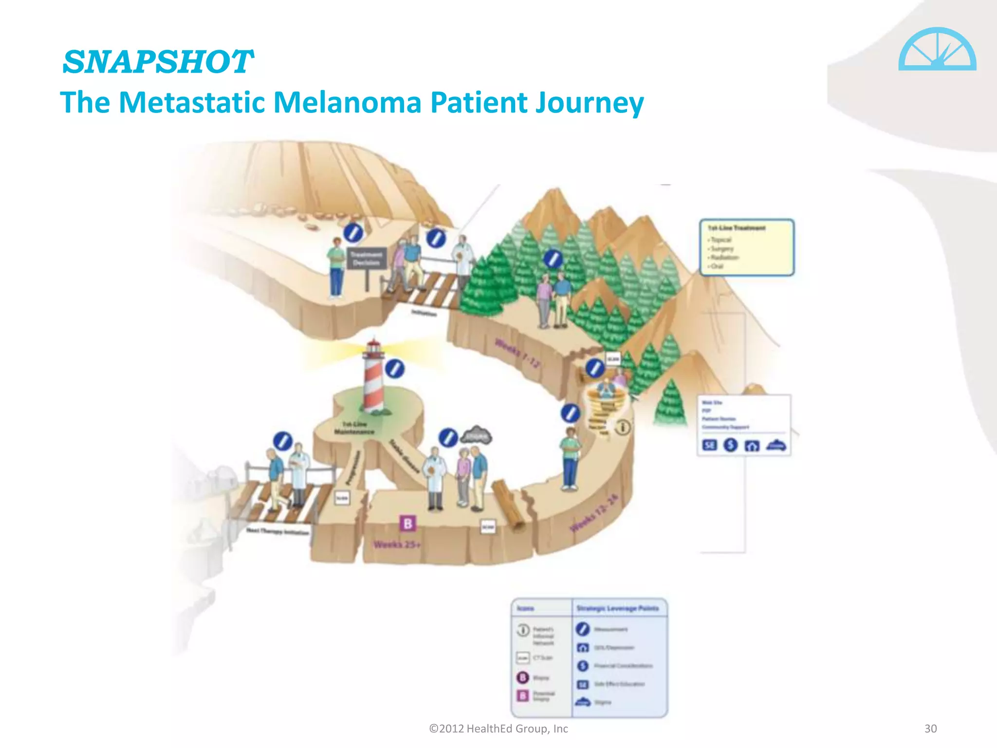 SNAPSHOT
The Metastatic Melanoma Patient Journey




                        ©2012 HealthEd Group, Inc   30
 