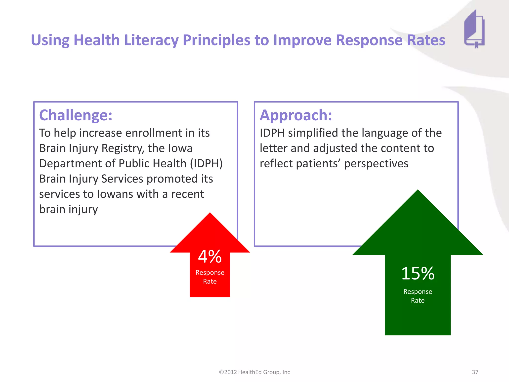 Using Health Literacy Principles to Improve Response Rates



 Challenge:                                      Approach:
 To help increase enrollment in its              IDPH simplified the language of the
 Brain Injury Registry, the Iowa                 letter and adjusted the content to
 Department of Public Health (IDPH)              reflect patients’ perspectives
 Brain Injury Services promoted its
 services to Iowans with a recent
 brain injury


                              4%
                             Response
                               Rate
                                                                            15%
                                                                            Response
                                                                              Rate




                                   ©2012 HealthEd Group, Inc                           37
 