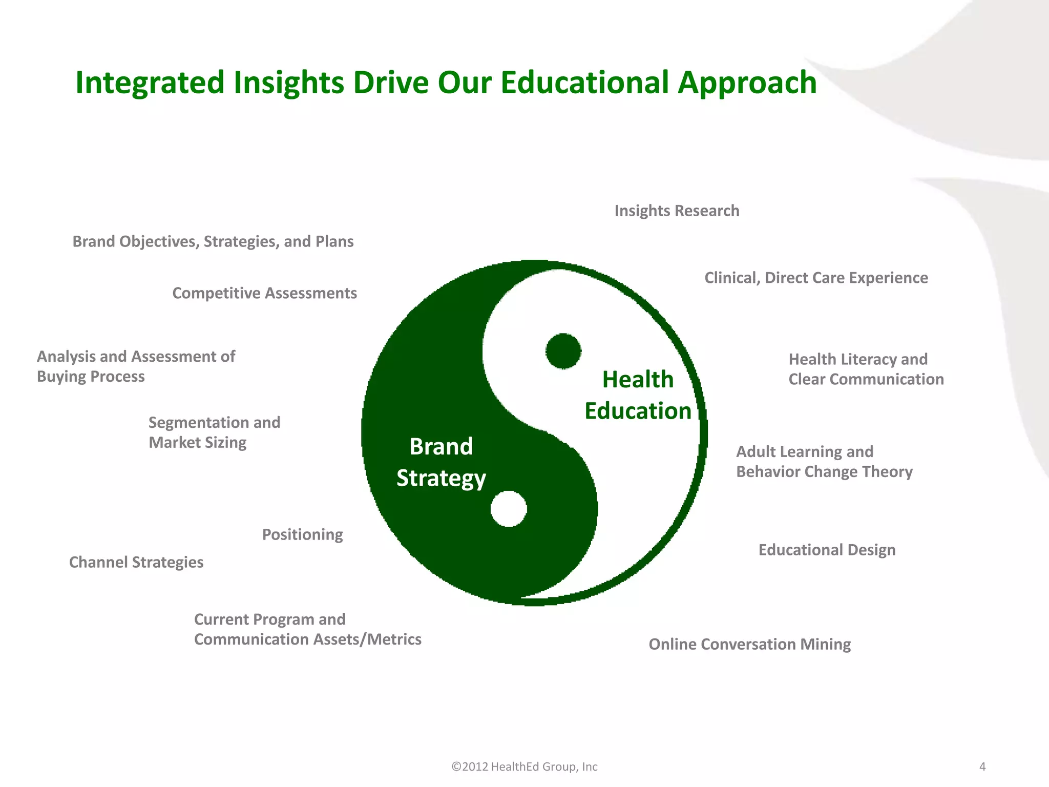 Integrated Insights Drive Our Educational Approach


                                                                               Insights Research
    Brand Objectives, Strategies, and Plans

                                                                                           Clinical, Direct Care Experience
                 Competitive Assessments


Analysis and Assessment of                                                                             Health Literacy and
Buying Process                                                            Health                       Clear Communication

              Segmentation and
                                                                         Education
              Market Sizing                    Brand                                           Adult Learning and
                                                                                               Behavior Change Theory
                                              Strategy

                              Positioning
                                                                                                   Educational Design
    Channel Strategies


                    Current Program and
                    Communication Assets/Metrics                                   Online Conversation Mining




                                                   ©2012 HealthEd Group, Inc                                                  4
 
