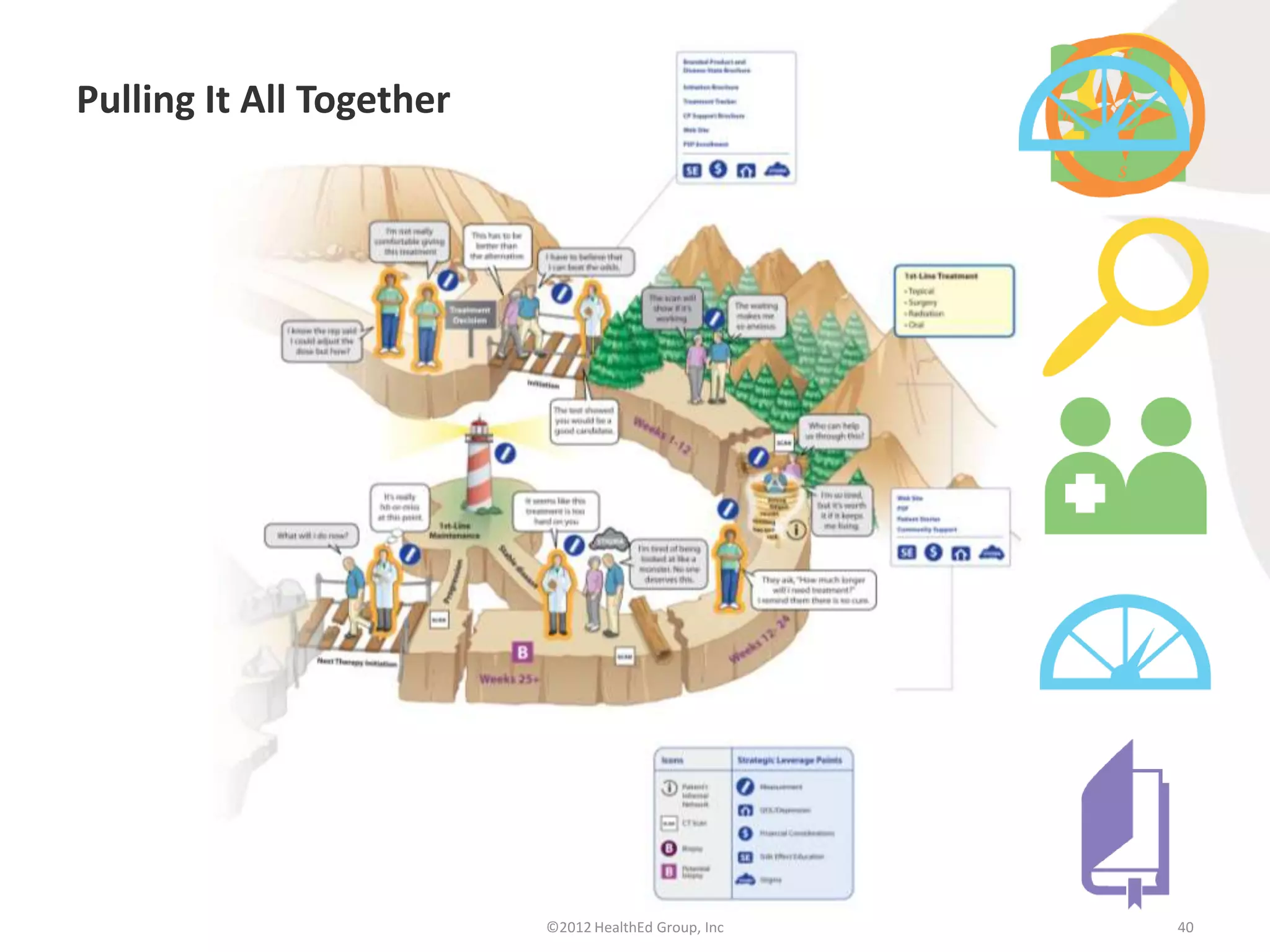 Pulling It All Together
                                                      c




                                                          c
                          ©2012 HealthEd Group, Inc           40
 