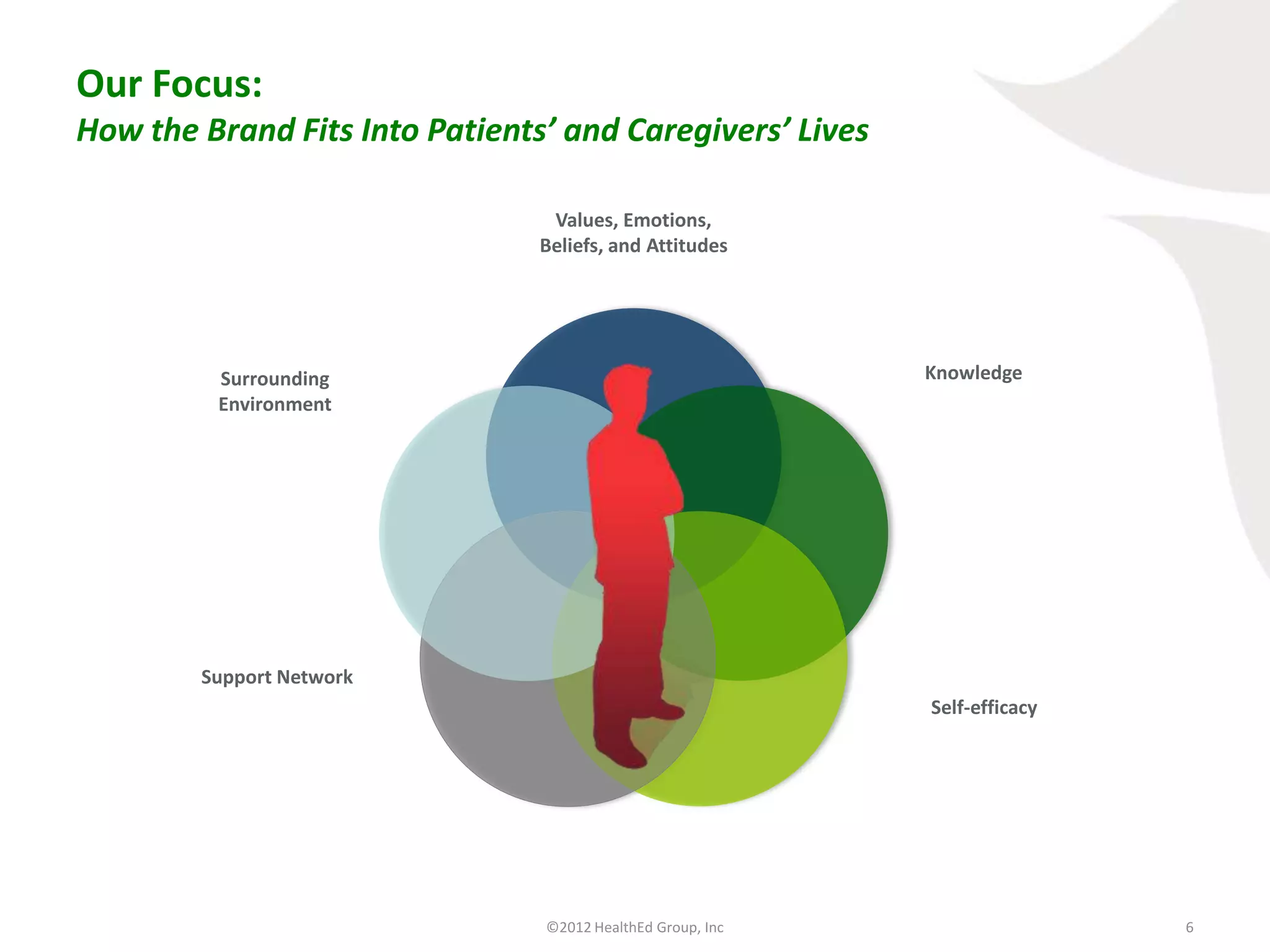 Our Focus:
How the Brand Fits Into Patients’ and Caregivers’ Lives

                                 Values, Emotions,
                                Beliefs, and Attitudes




         Surrounding                                        Knowledge
         Environment




        Support Network
                                                            Self-efficacy




                                ©2012 HealthEd Group, Inc                   6
 