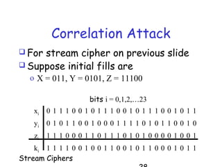 Stream Ciphers
Correlation Attack
 For stream cipher on previous slide
 Suppose initial fills are
o X = 011, Y = 0101, Z = 11100
xi 0 1 1 1 0 0 1 0 1 1 1 0 0 1 0 1 1 1 0 0 1 0 1 1
yi 0 1 0 1 1 0 0 1 0 0 0 1 1 1 1 0 1 0 1 1 0 0 1 0
zi 1 1 1 0 0 0 1 1 0 1 1 1 0 1 0 1 0 0 0 0 1 0 0 1
ki 1 1 1 1 0 0 1 0 0 1 1 0 0 1 0 1 1 0 0 0 1 0 1 1
bits i = 0,1,2,…23
 