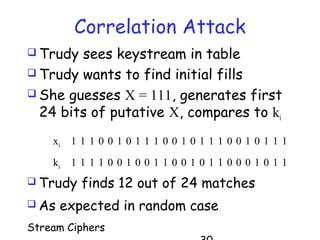 Stream Ciphers
Correlation Attack
 Trudy sees keystream in table
 Trudy wants to find initial fills
 She guesses X = 111, generates first
24 bits of putative X, compares to ki
ki 1 1 1 1 0 0 1 0 0 1 1 0 0 1 0 1 1 0 0 0 1 0 1 1
xi 1 1 1 0 0 1 0 1 1 1 0 0 1 0 1 1 1 0 0 1 0 1 1 1
 Trudy finds 12 out of 24 matches
 As expected in random case
 