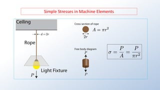 Simple Stresses in Machine Elements
 
