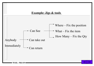 Example: Jigs & tools  Anybody Immediately Can See Can take out Can return Where – Fix the position What – Fix the item How Many – Fix the Qty 