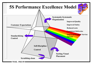 5S Performance Excellence Model Systematic-Systematic Organization Scrubbing clean Self-Discipline- Control Customer Expectations Sorting Visual Placement Standardizing Control Improved Quality Improved Safety Reduced costs Consistent Deliveries Improved Product/ Service Options 5s 