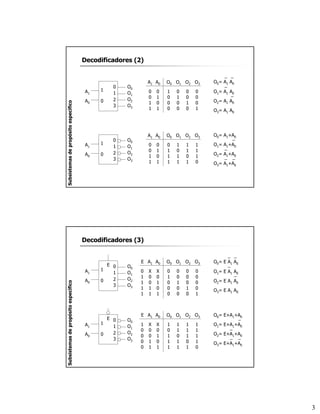 3
Decodificadores (2)
O0 O1 O2 O3
A1 A0
0
1
1
1
1
0
1
1
1
1
0
1
1
1
1
0
0
0
1
1
0
1
0
1
O0= A1+A0
O1= A1+A0
O2= A1+A0
O3= A1+A0
_ _
_
_
1
0 2
3
0
1
A1
A0
O0
O1
O2
O3
1
0 2
3
0
1
A1
A0
O0
O1
O2
O3
O0 O1 O2 O3
A1 A0
1
0
0
0
0
1
0
0
0
0
1
0
0
0
0
1
0
0
1
1
0
1
0
1 O3= A1 A0
O0= A1 A0
_ _
O1= A1 A0
_
O2= A1 A0
_
Subsistemas
de
propósito
específico
Decodificadores (3)
O3= E A1 A0
O0= E A1 A0
_ _
O1= E A1 A0
_
O2= E A1 A0
_
1
0 2
3
0
1
A1
A0
O0
O1
O2
O3
E
O0 O1 O2 O3
A1 A0
0
1
0
0
0
0
0
1
0
0
0
0
0
1
0
0
0
0
0
1
X
0
0
1
1
X
0
1
0
1
E
0
1
1
1
1
1
0 2
3
0
1
A1
A0
O0
O1
O2
O3
E
O0 O1 O2 O3
A1 A0
1
0
1
1
1
1
1
0
1
1
1
1
1
0
1
1
1
1
1
0
X
0
0
1
1
X
0
1
0
1
E
1
0
0
0
0
O0= E+A1+A0
O1= E+A1+A0
O2= E+A1+A0
O3= E+A1+A0
_ _
_
_
Subsistemas
de
propósito
específico
 
