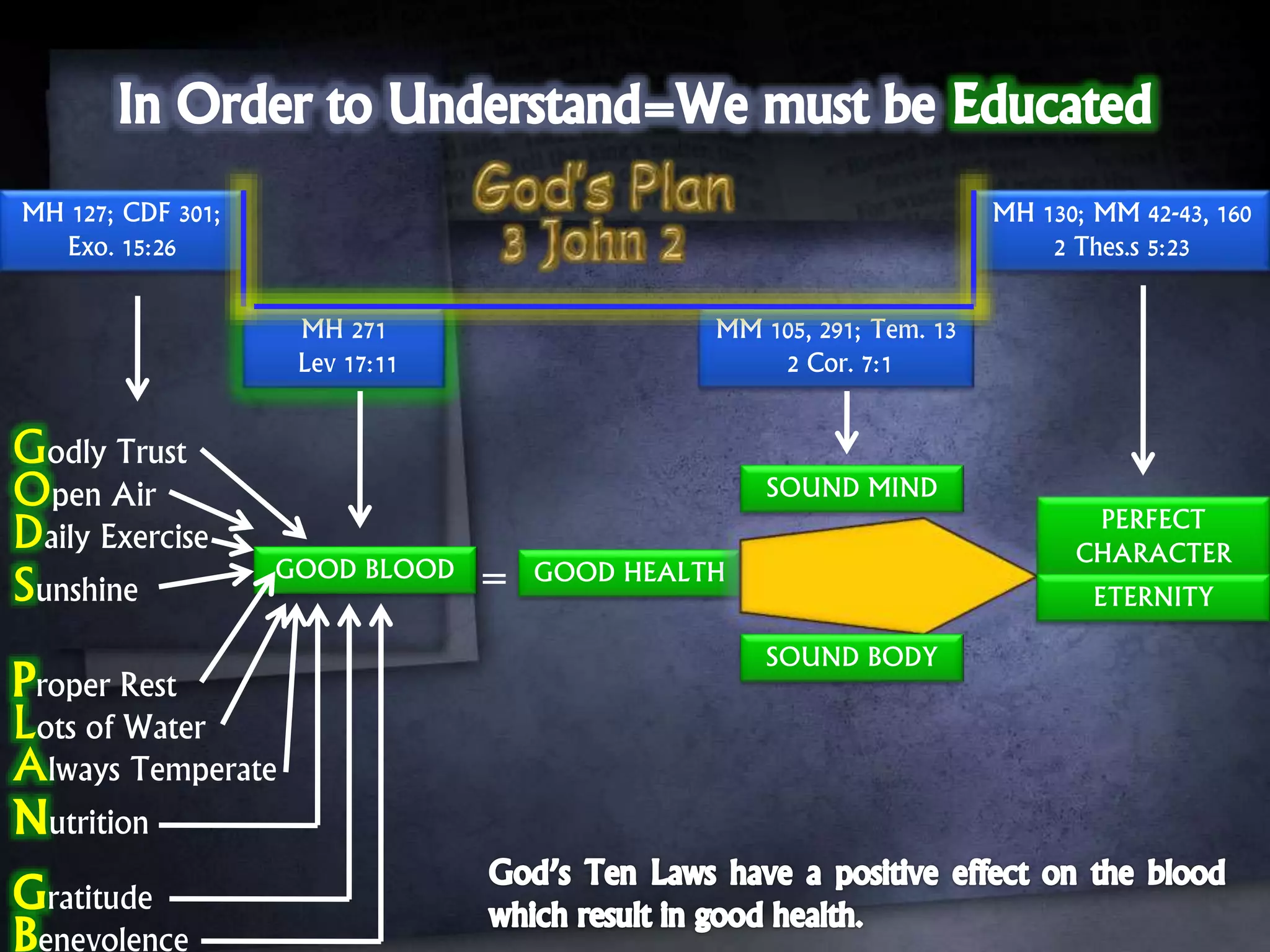 MH 127; CDF 301;
Exo. 15:26
MH 271
Lev 17:11
MM 105, 291; Tem. 13
2 Cor. 7:1
MH 130; MM 42-43, 160
2 Thes.s 5:23
Godly Trust
Open Air
Daily Exercise
Sunshine
roper Rest
Lots of Water
Always Temperate
utrition
GOOD BLOOD GOOD HEALTH=
SOUND MIND
SOUND BODY
PERFECT
CHARACTER
ETERNITY
ratitude
enevolence
 